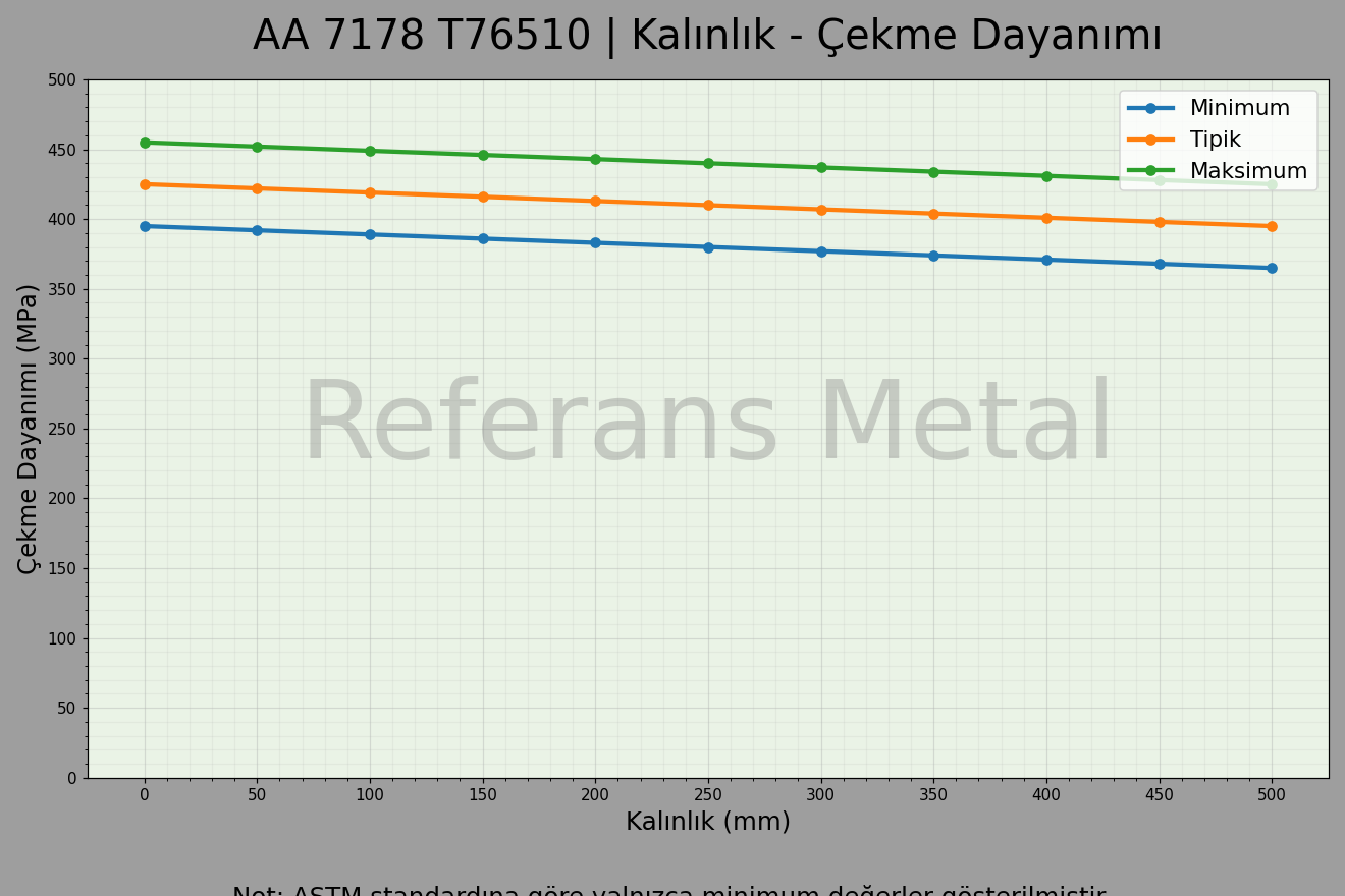 7178 T76510 Kalınlık – Çekme Dayanımı Grafiği