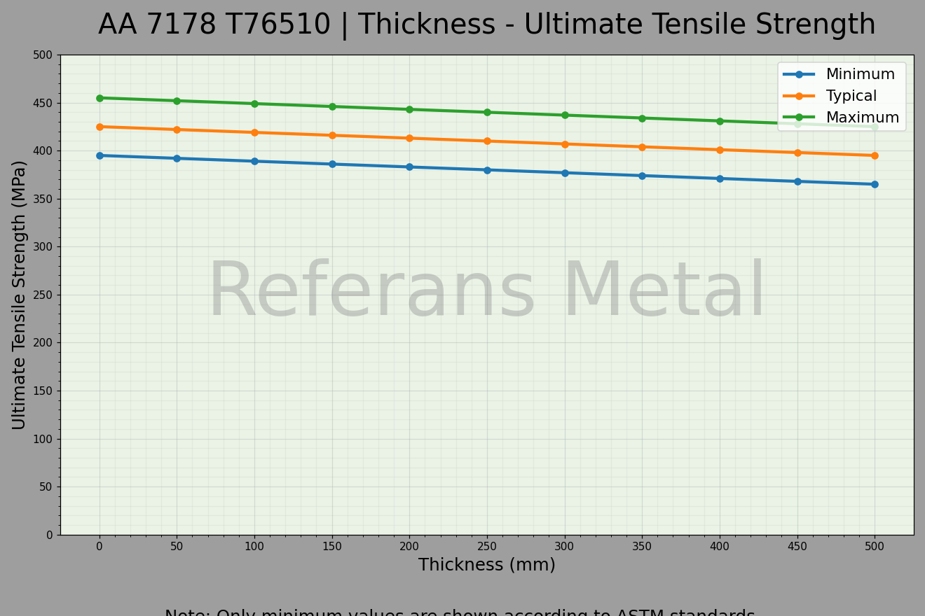 7178 T76510 Thickness – Ultimate Tensile Strength Graph