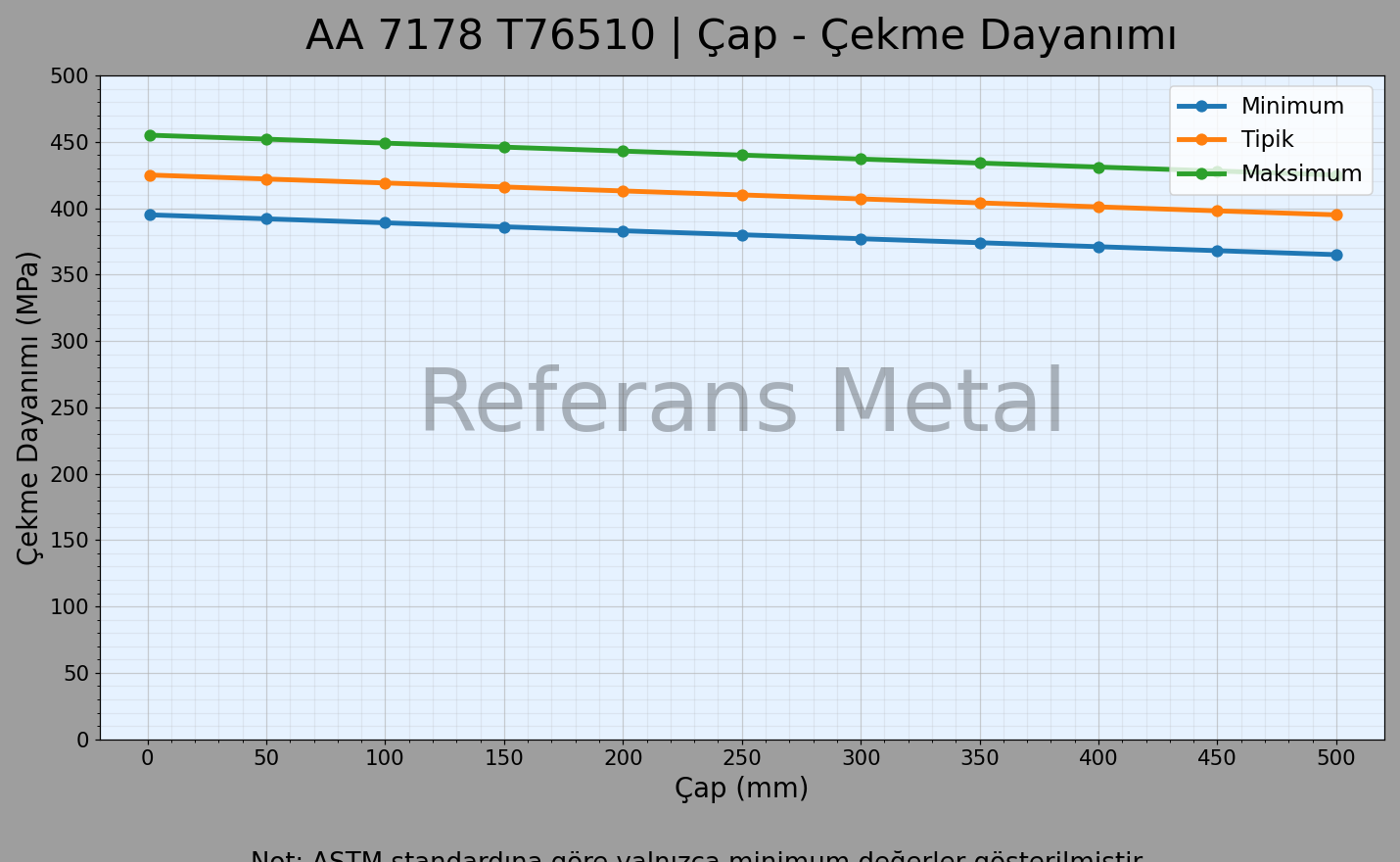 7178 T76510 Çap – Çekme Dayanımı Grafiği