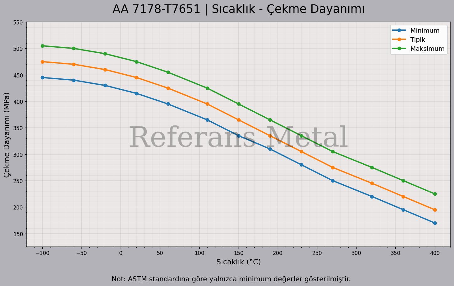 7178 T7651 Sıcaklık – Çekme Dayanımı Grafiği