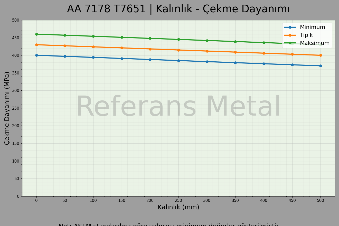 7178 T7651 Kalınlık – Çekme Dayanımı Grafiği