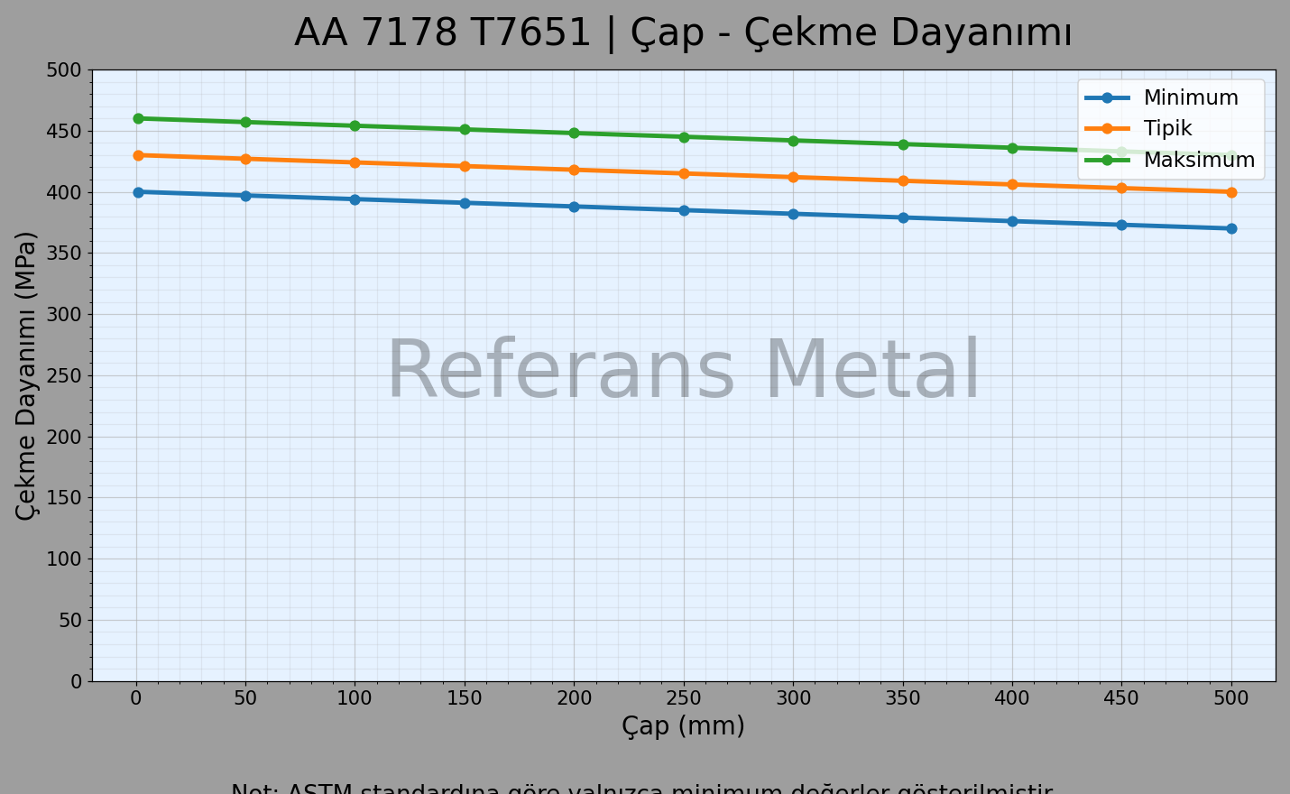 7178 T7651 Çap – Çekme Dayanımı Grafiği