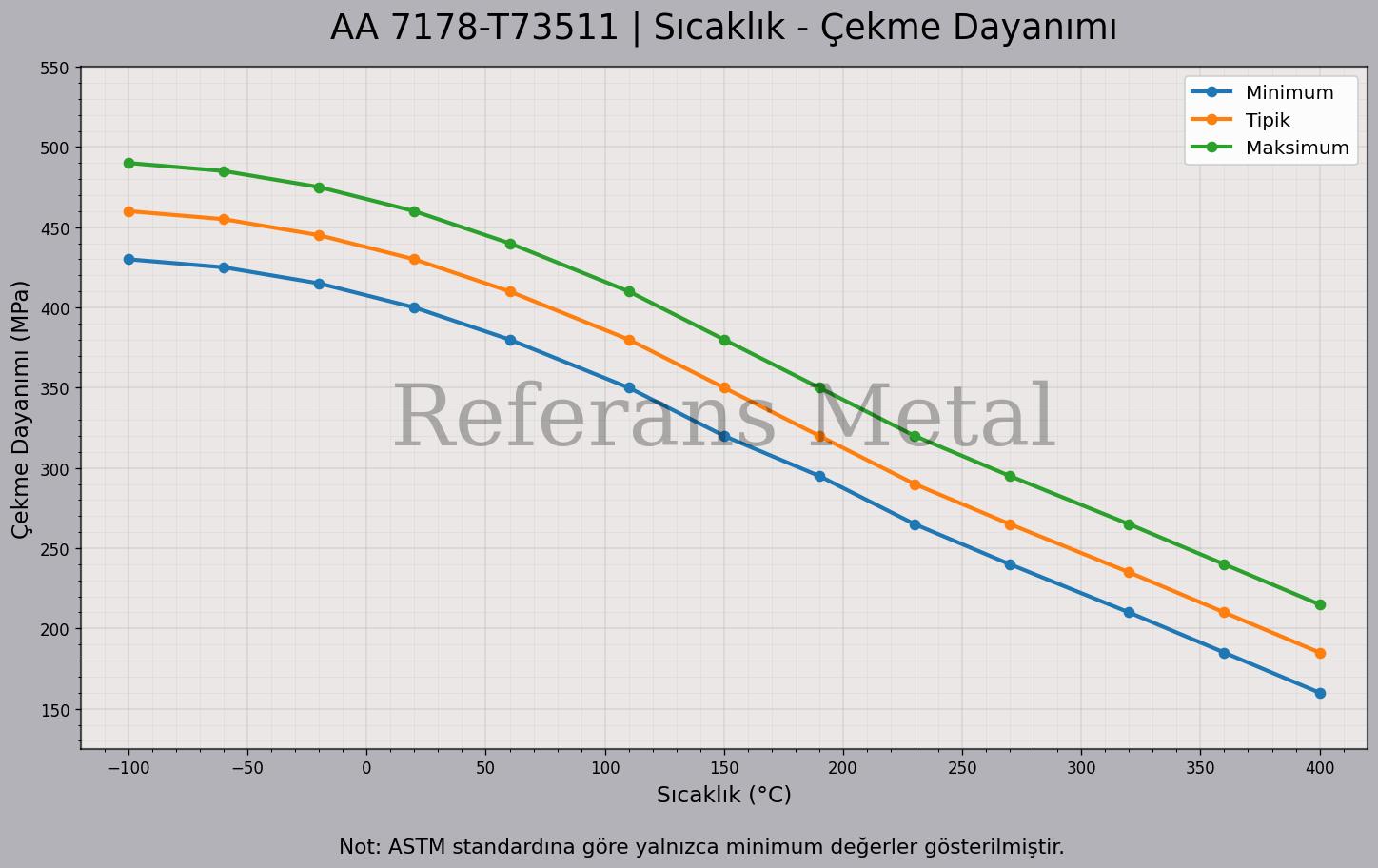 7178 T73511 Sıcaklık – Çekme Dayanımı Grafiği