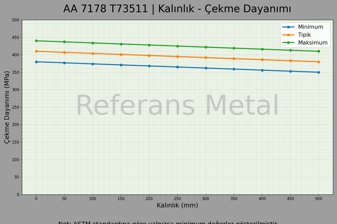 7178 T73511 Kalınlık – Çekme Dayanımı Grafiği