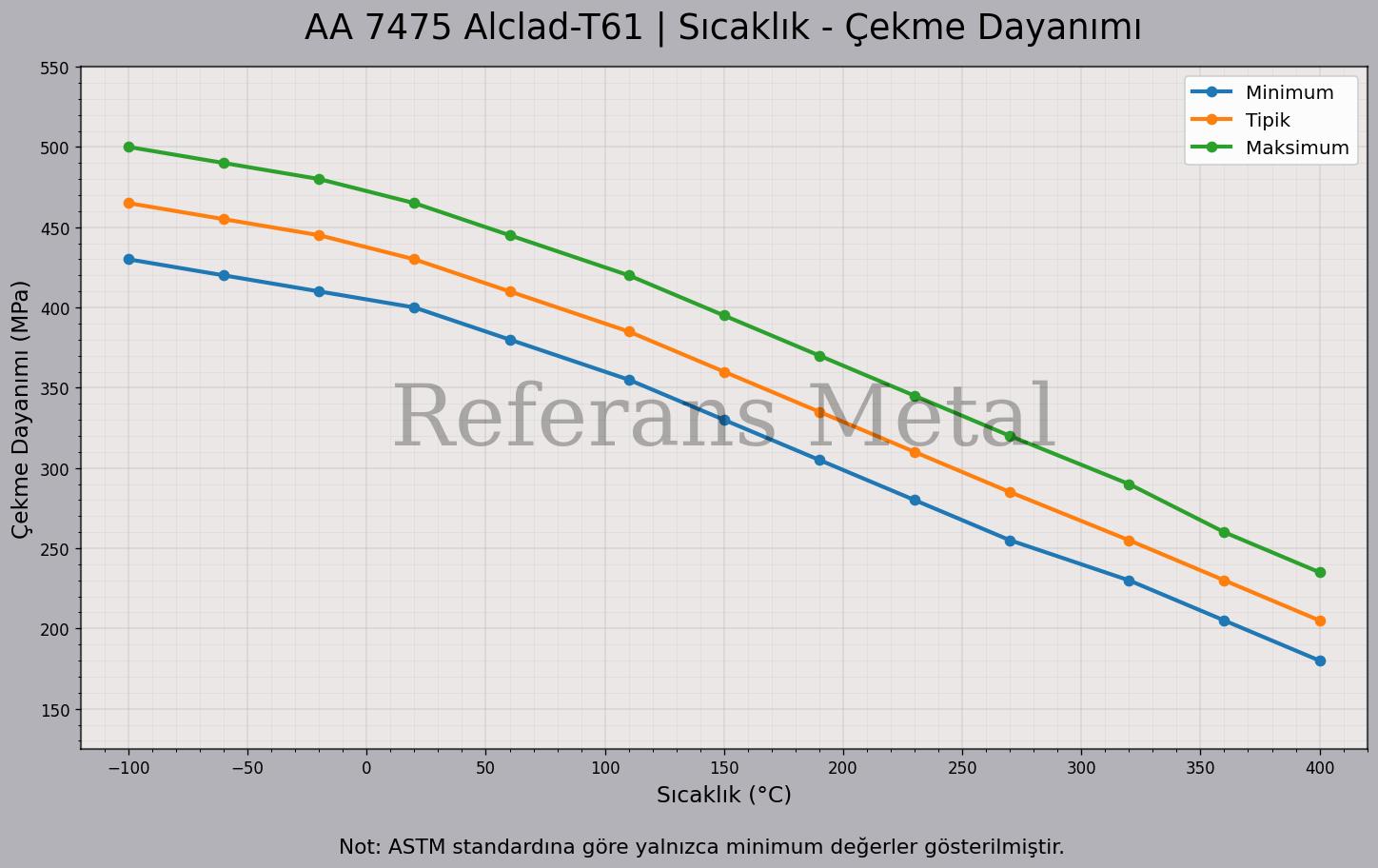 7475 Alclad T61 Sıcaklık – Çekme Dayanımı Grafiği