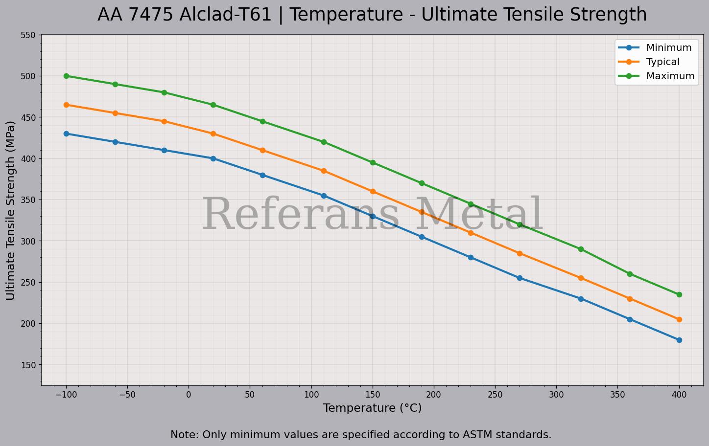 7475 Alclad T61 Température – Graphique de la résistance ultime à la traction