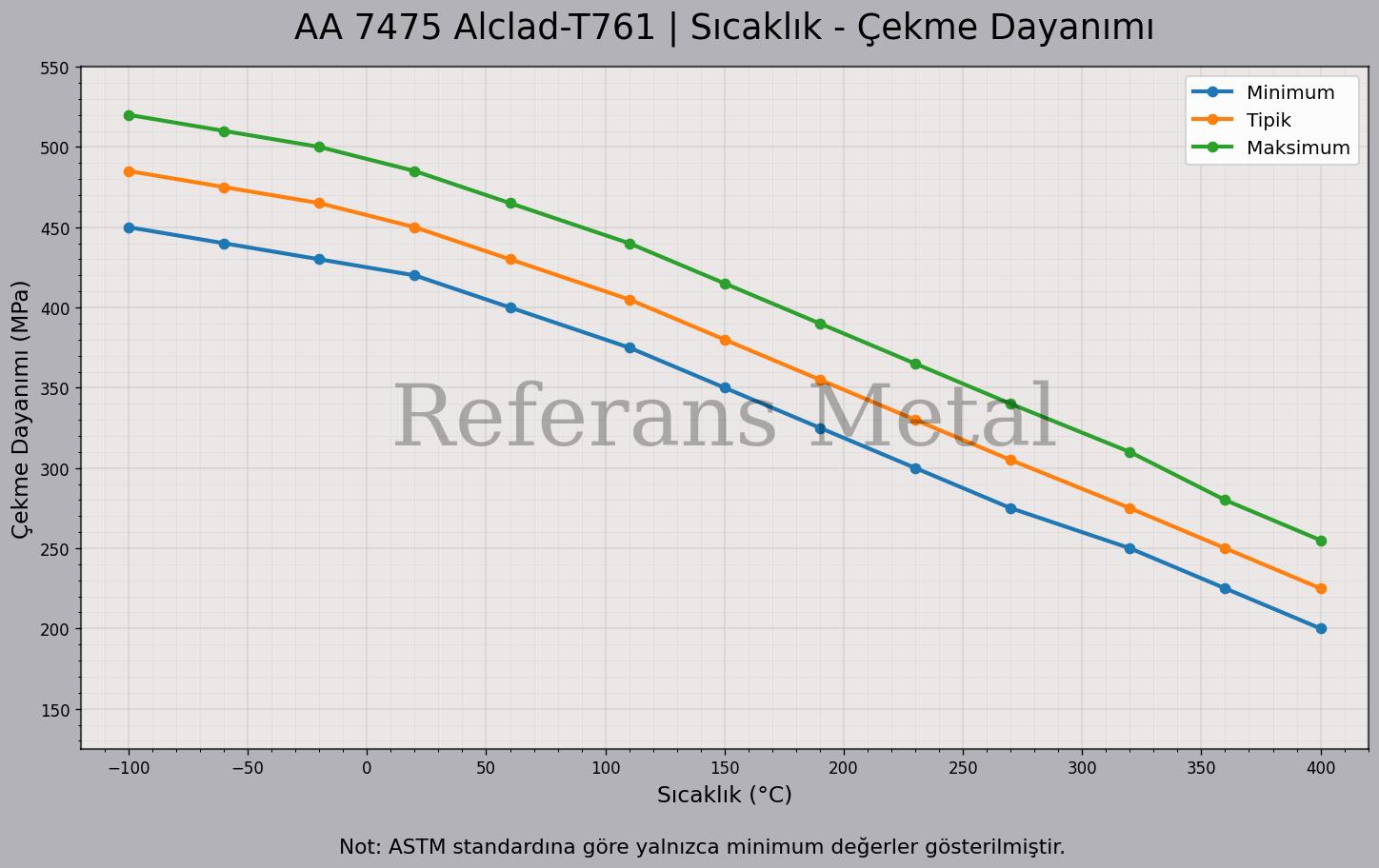 7475 Alclad T761 Sıcaklık – Çekme Dayanımı Grafiği