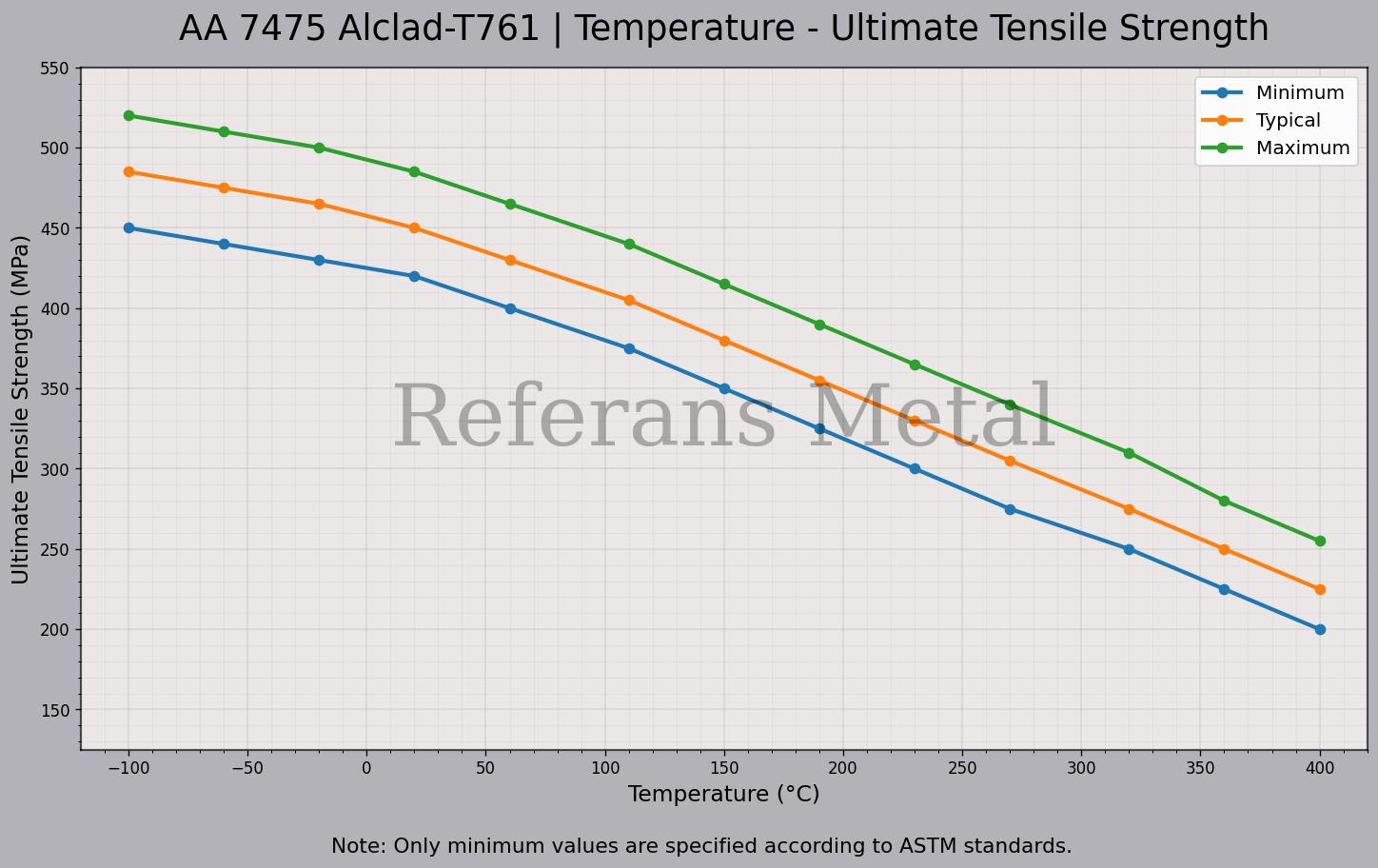 7475 Alclad T761 درجة الحرارة – مخطط مقاومة الشد القصوى