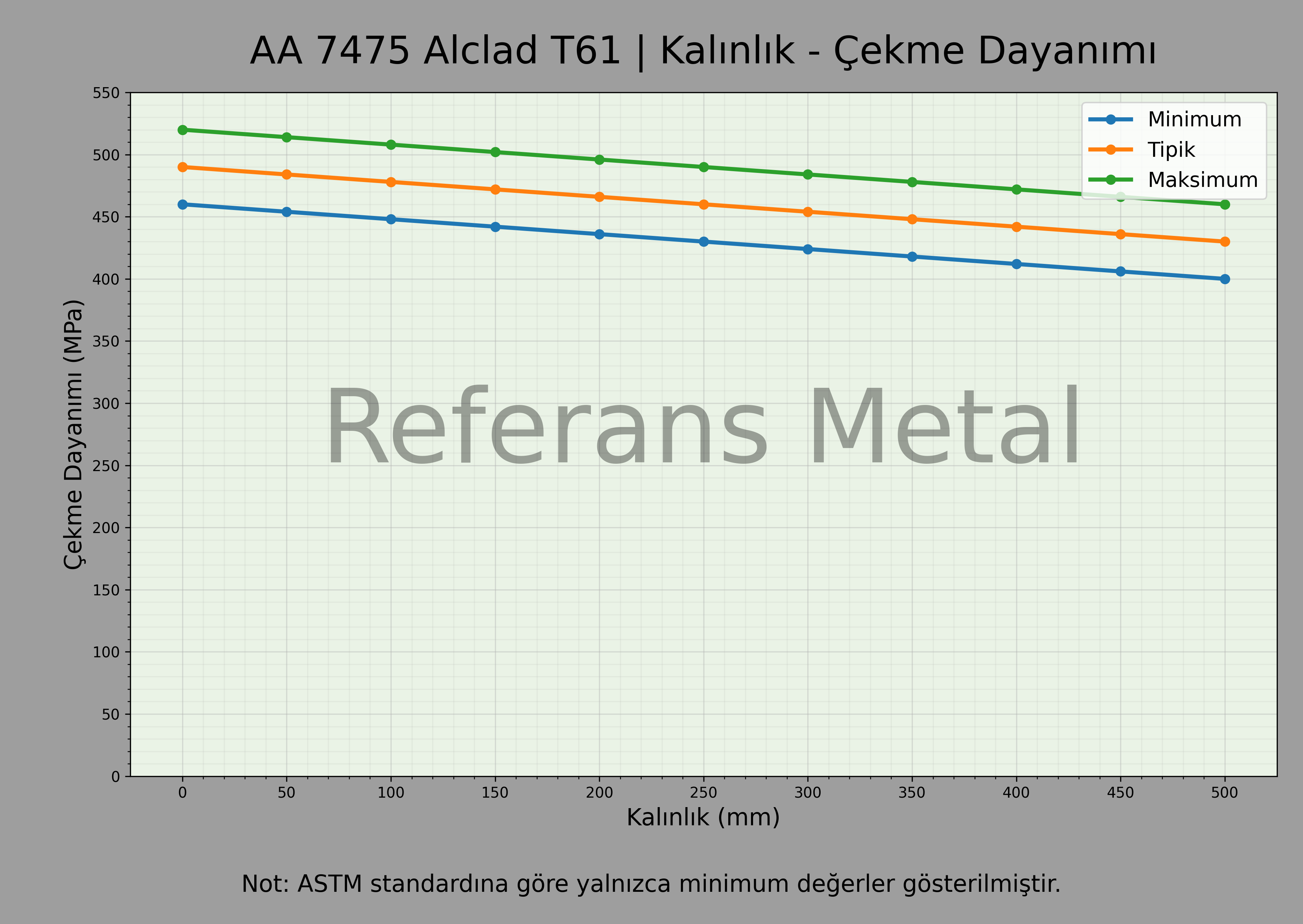 7475 Alclad T61 Kalınlık – Çekme Dayanımı Grafiği