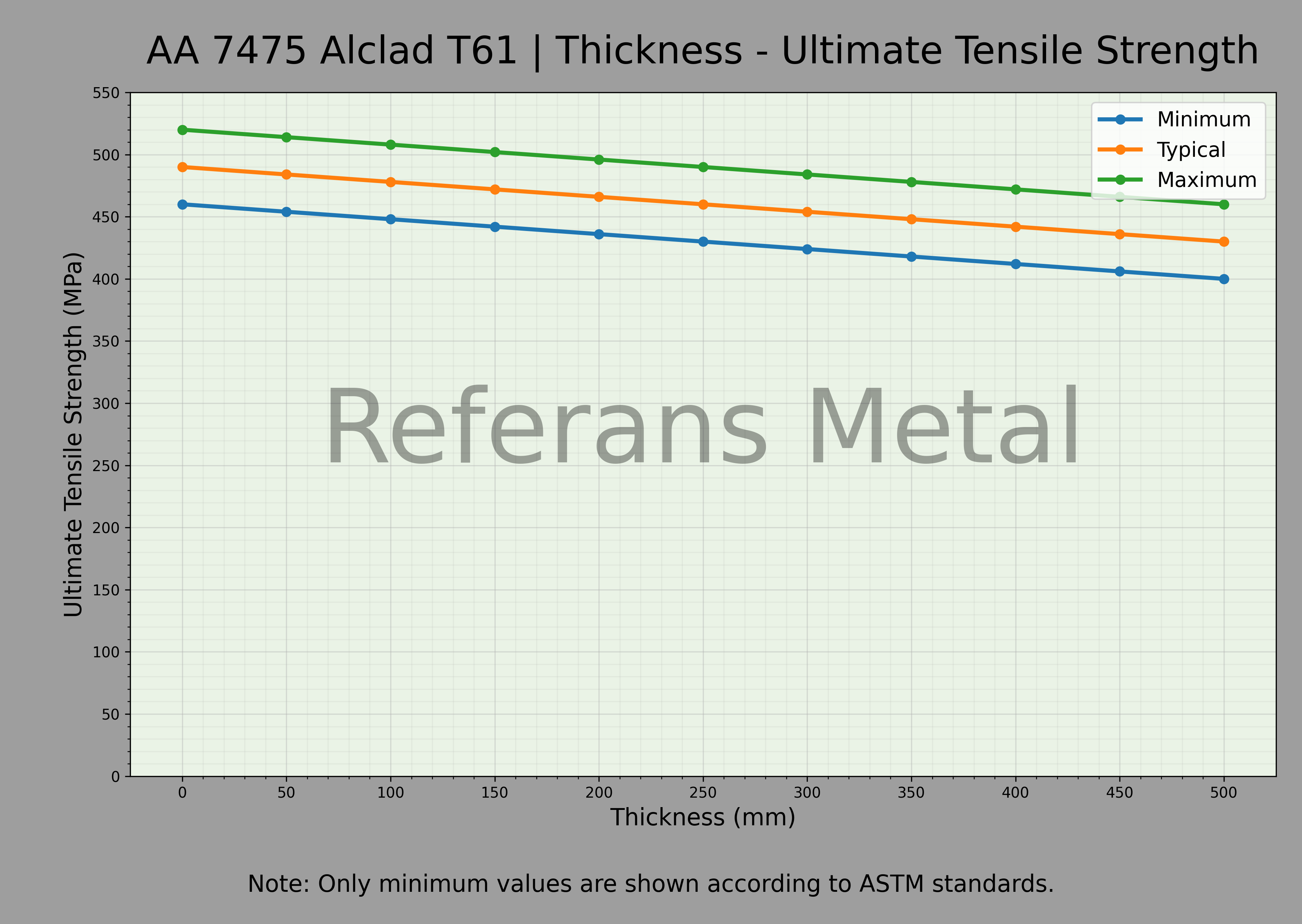 7475 Alclad T61 Épaisseur – Graphique de la résistance ultime à la traction