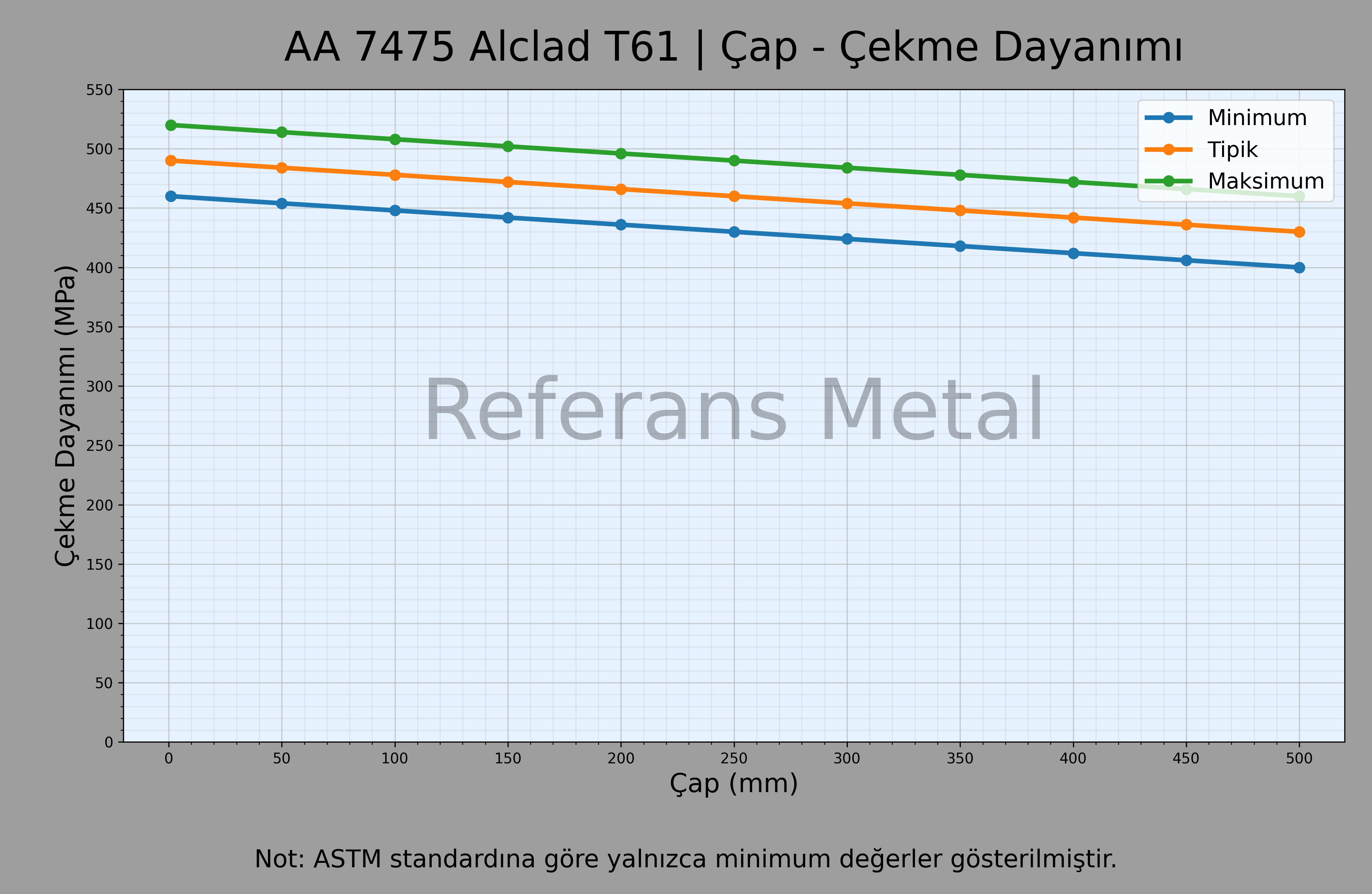 7475 Alclad T61 Çap – Çekme Dayanımı Grafiği