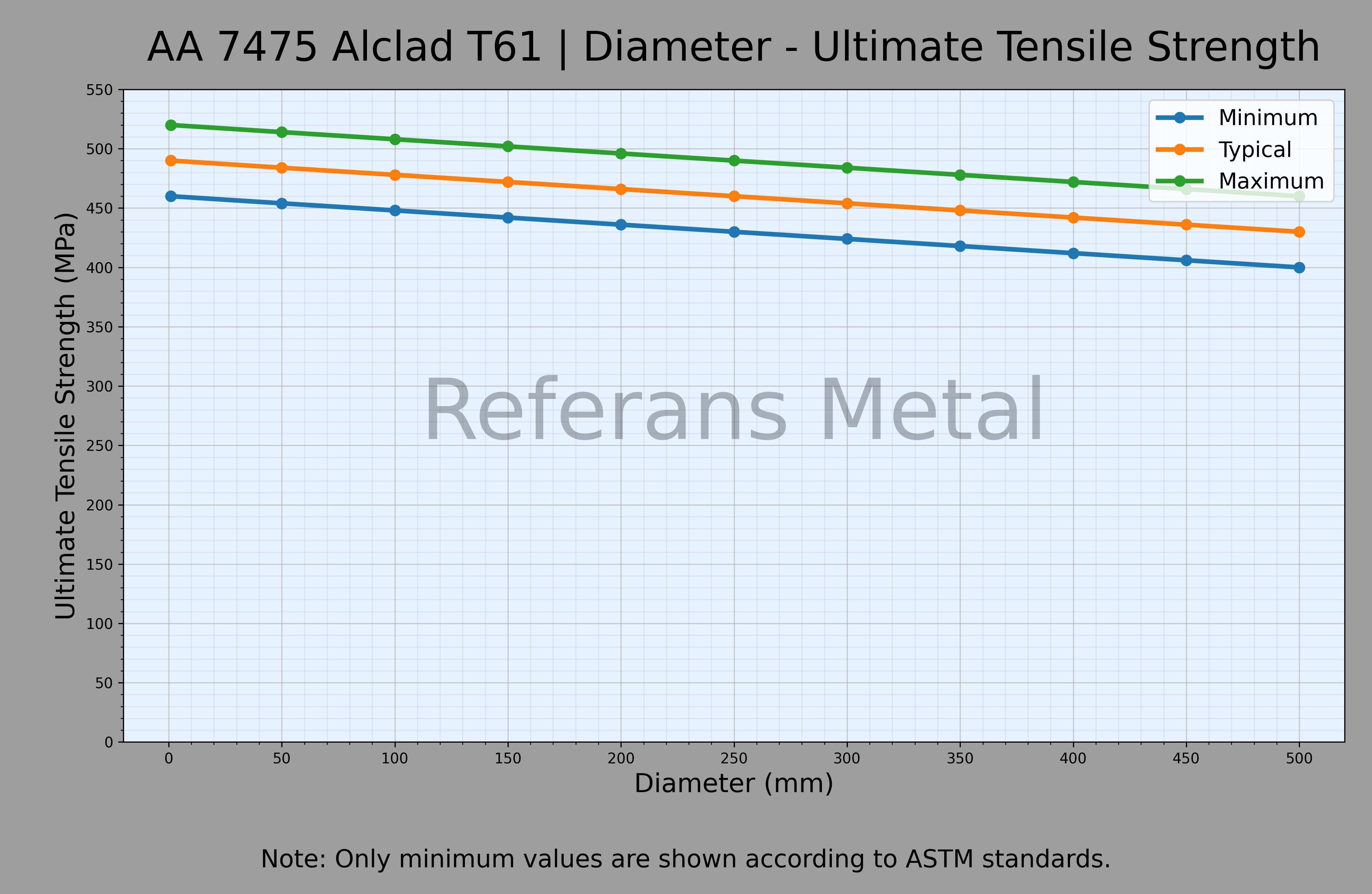 7475 Alclad T61 Diamètre – Graphique de la résistance ultime à la traction