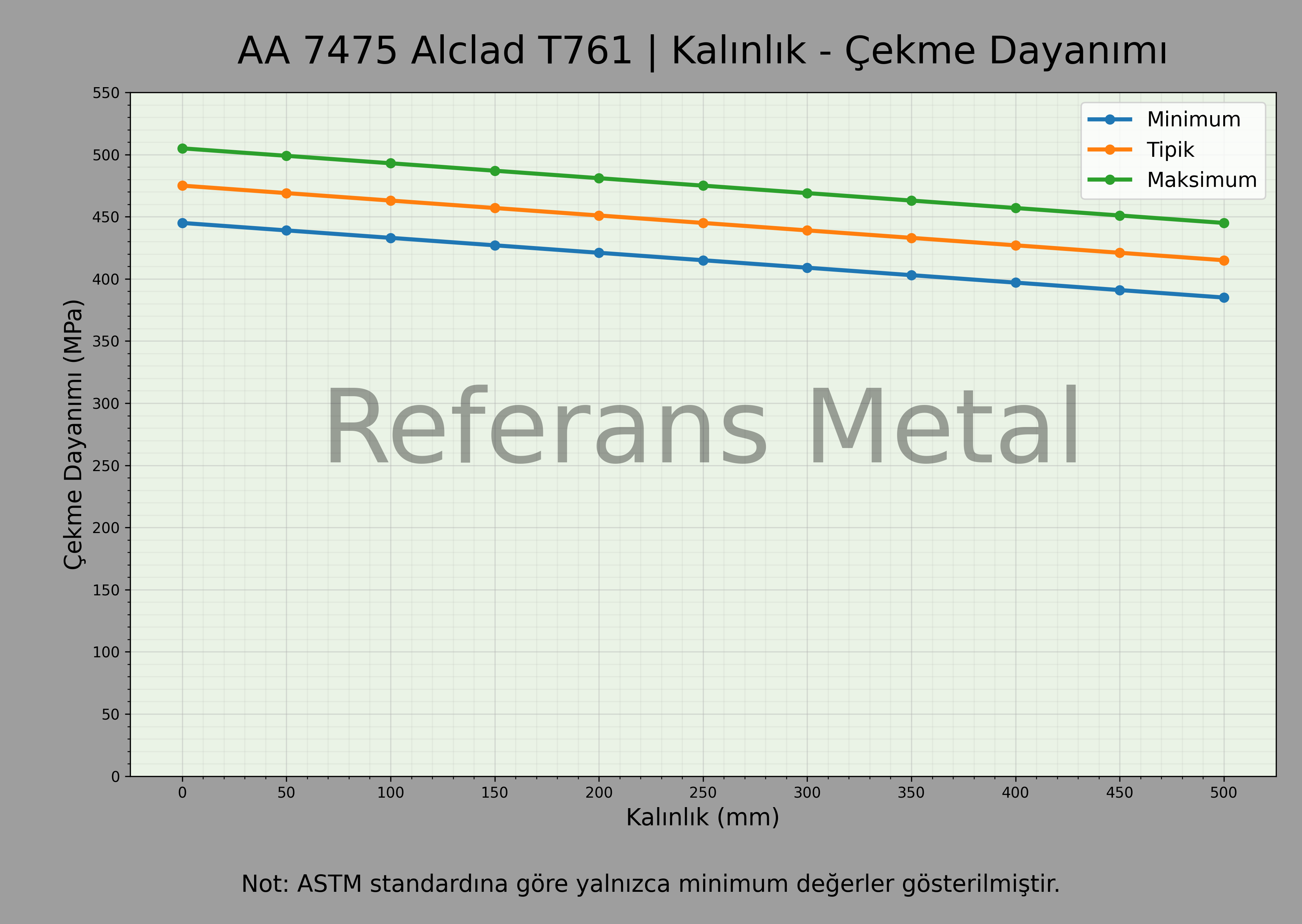 7475 Alclad T761 Kalınlık – Çekme Dayanımı Grafiği