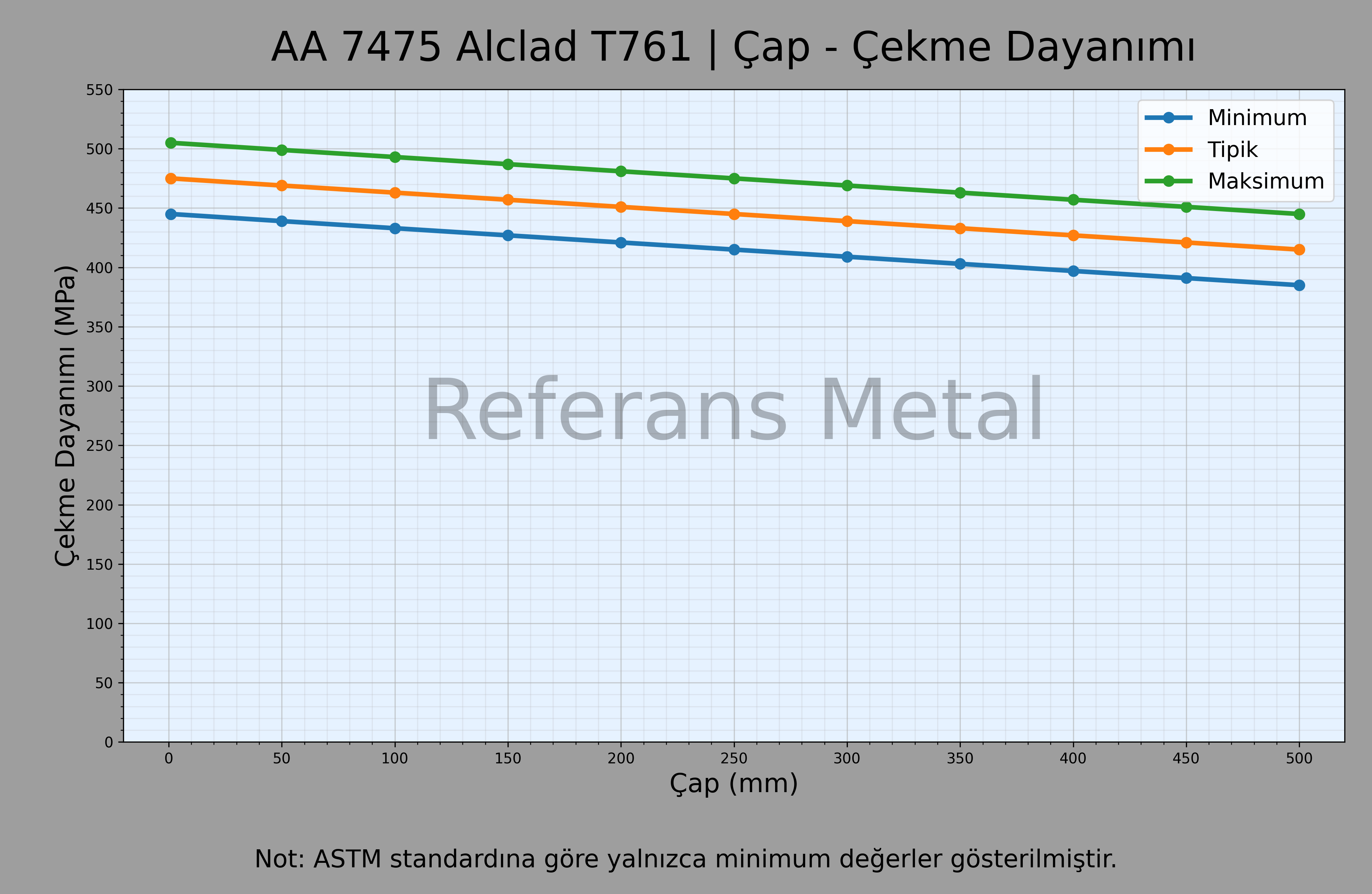 7475 Alclad T761 Çap – Çekme Dayanımı Grafiği