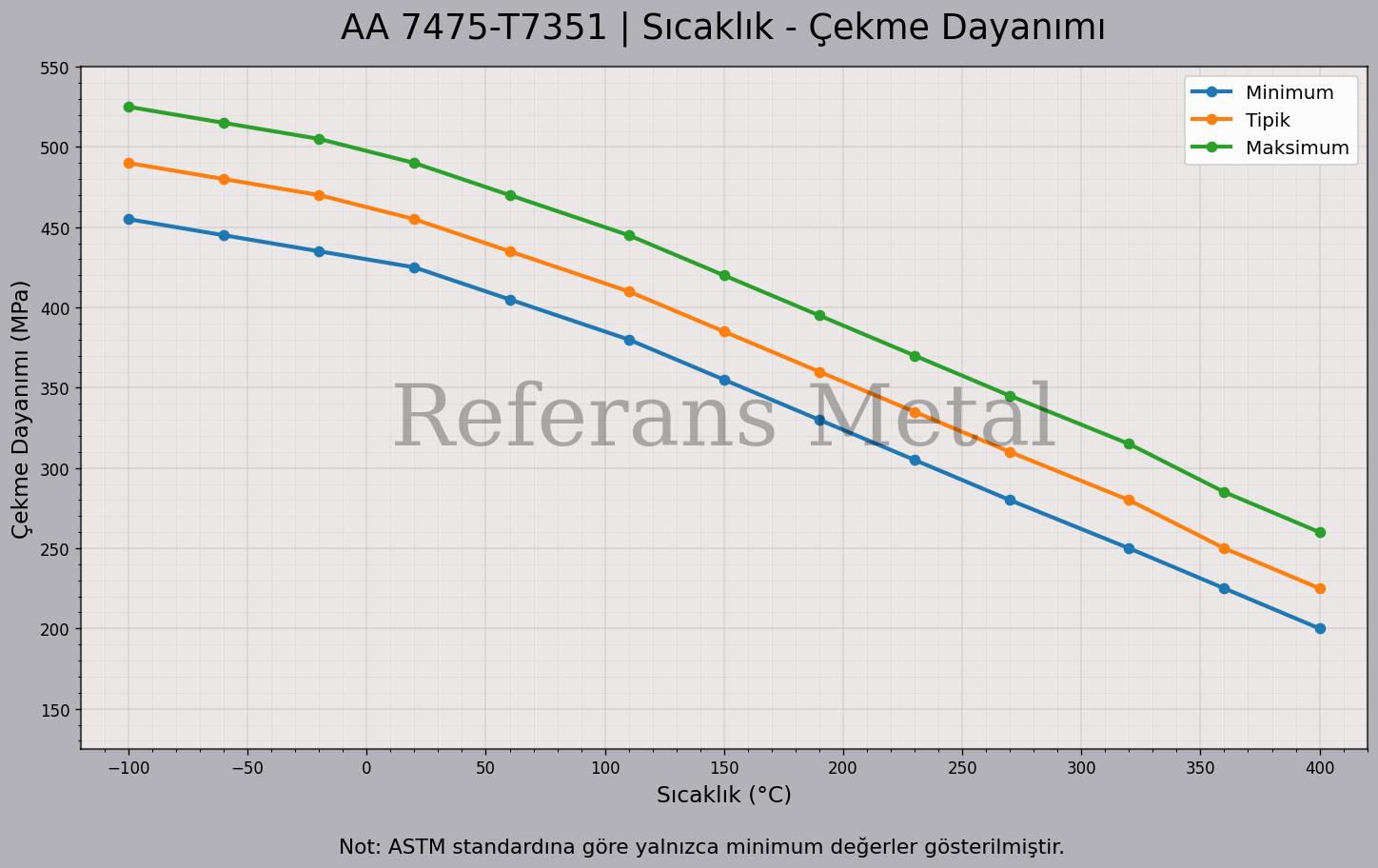7475 T7351 Sıcaklık – Çekme Dayanımı Grafiği