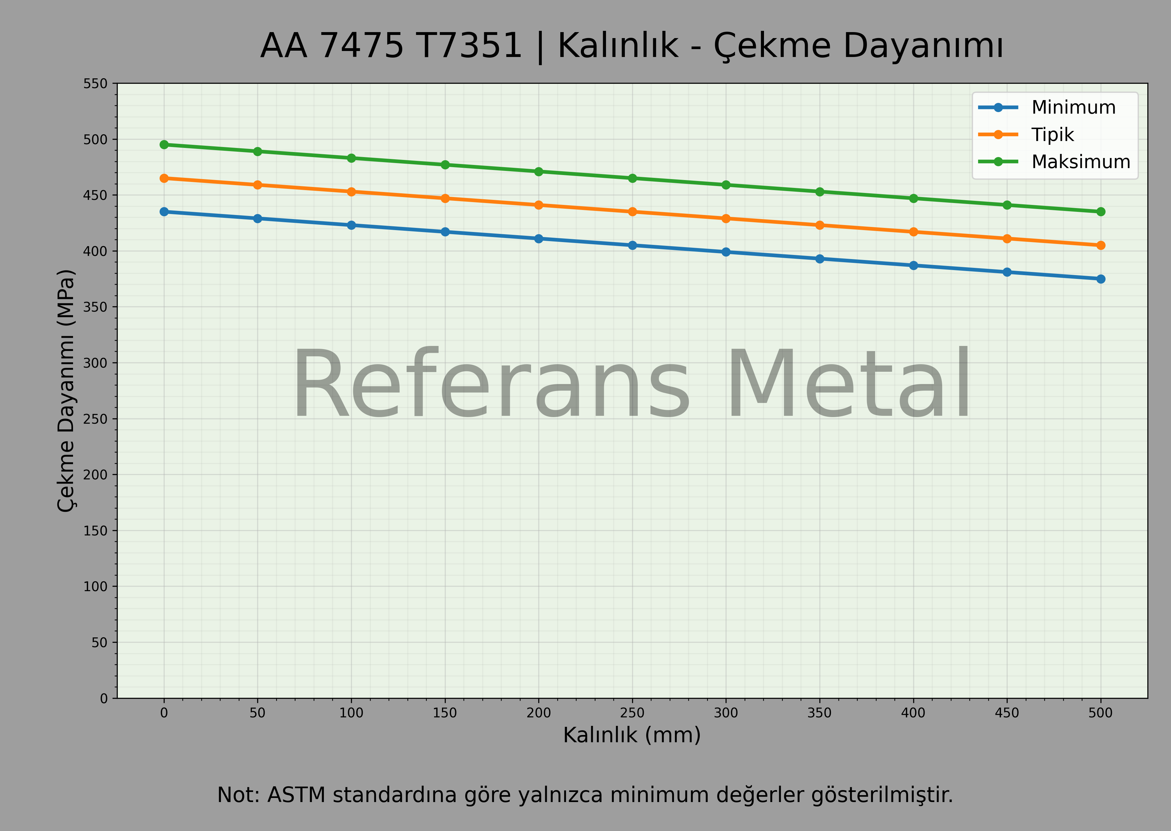 7475 T7351 Kalınlık – Çekme Dayanımı Grafiği