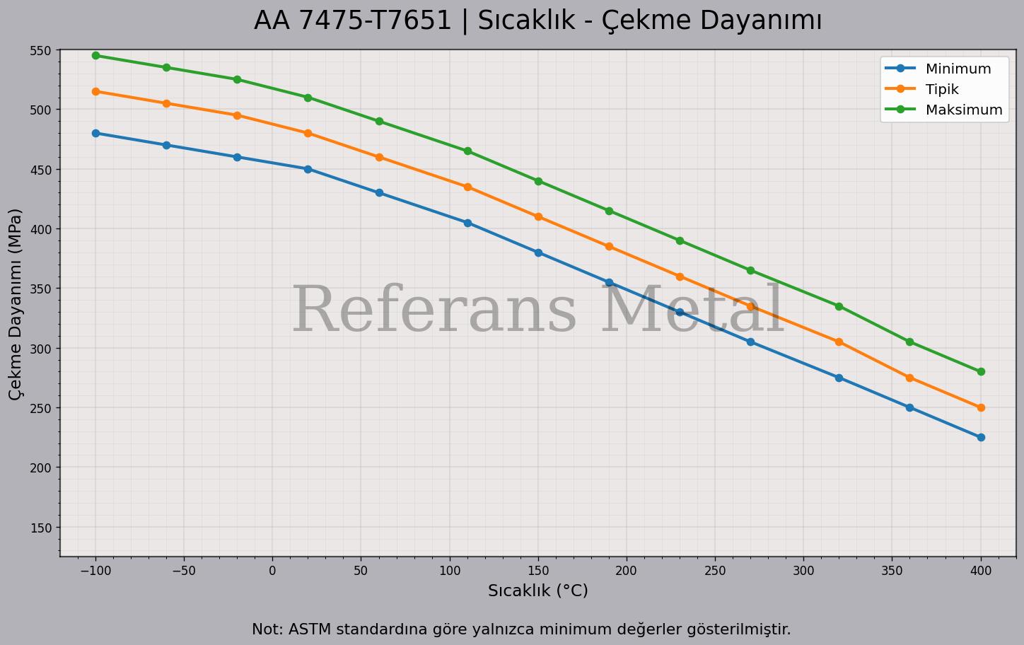7475 T7651 Sıcaklık – Çekme Dayanımı Grafiği
