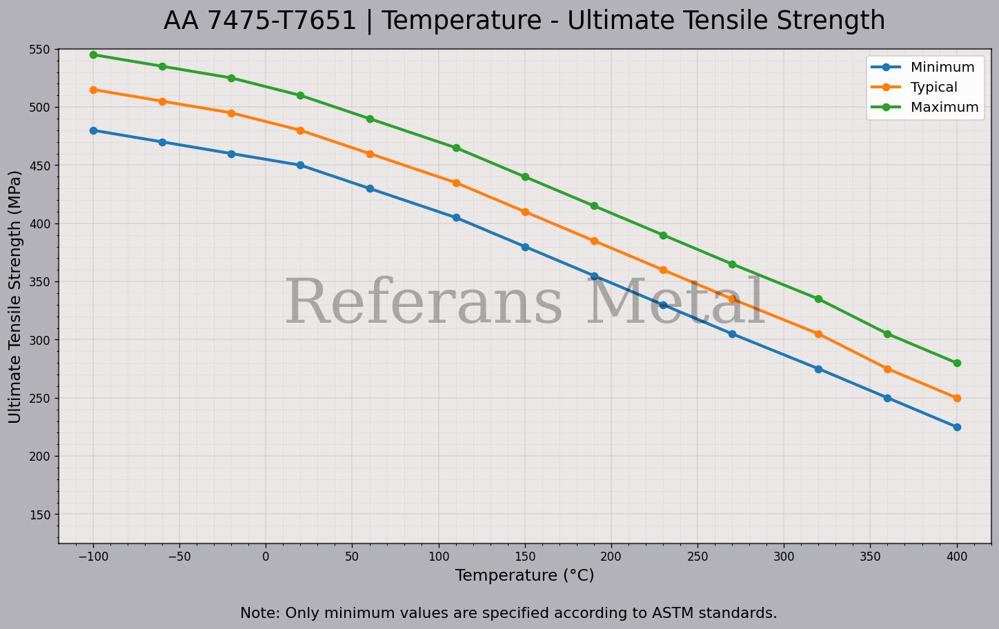 7475 T7651 Temperatur – Zugfestigkeitsdiagramm