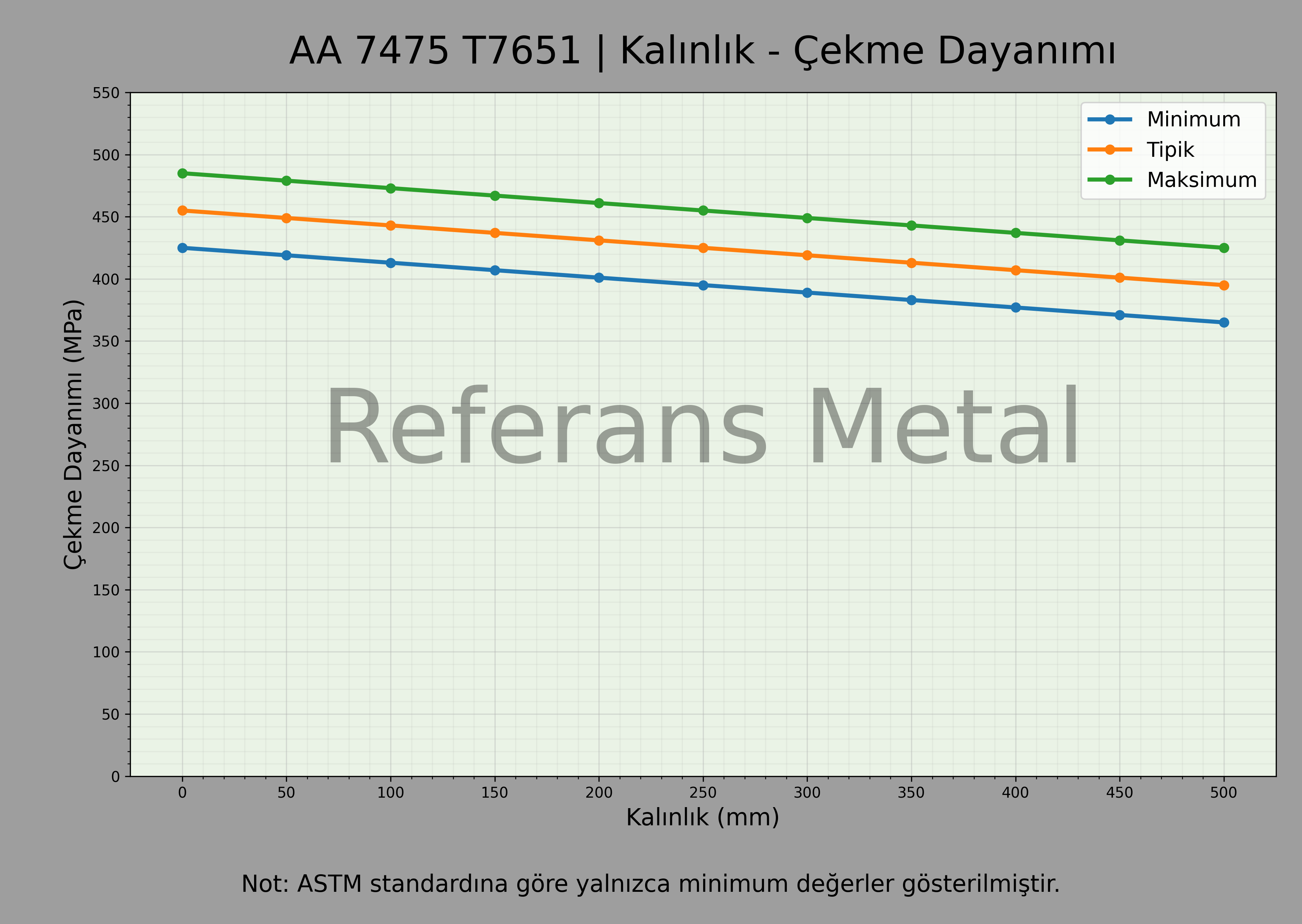 7475 T7651 Kalınlık – Çekme Dayanımı Grafiği