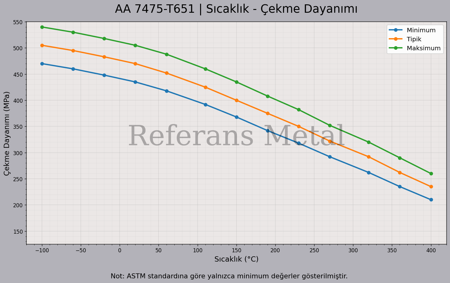 7475 T651 Sıcaklık – Çekme Dayanımı Grafiği