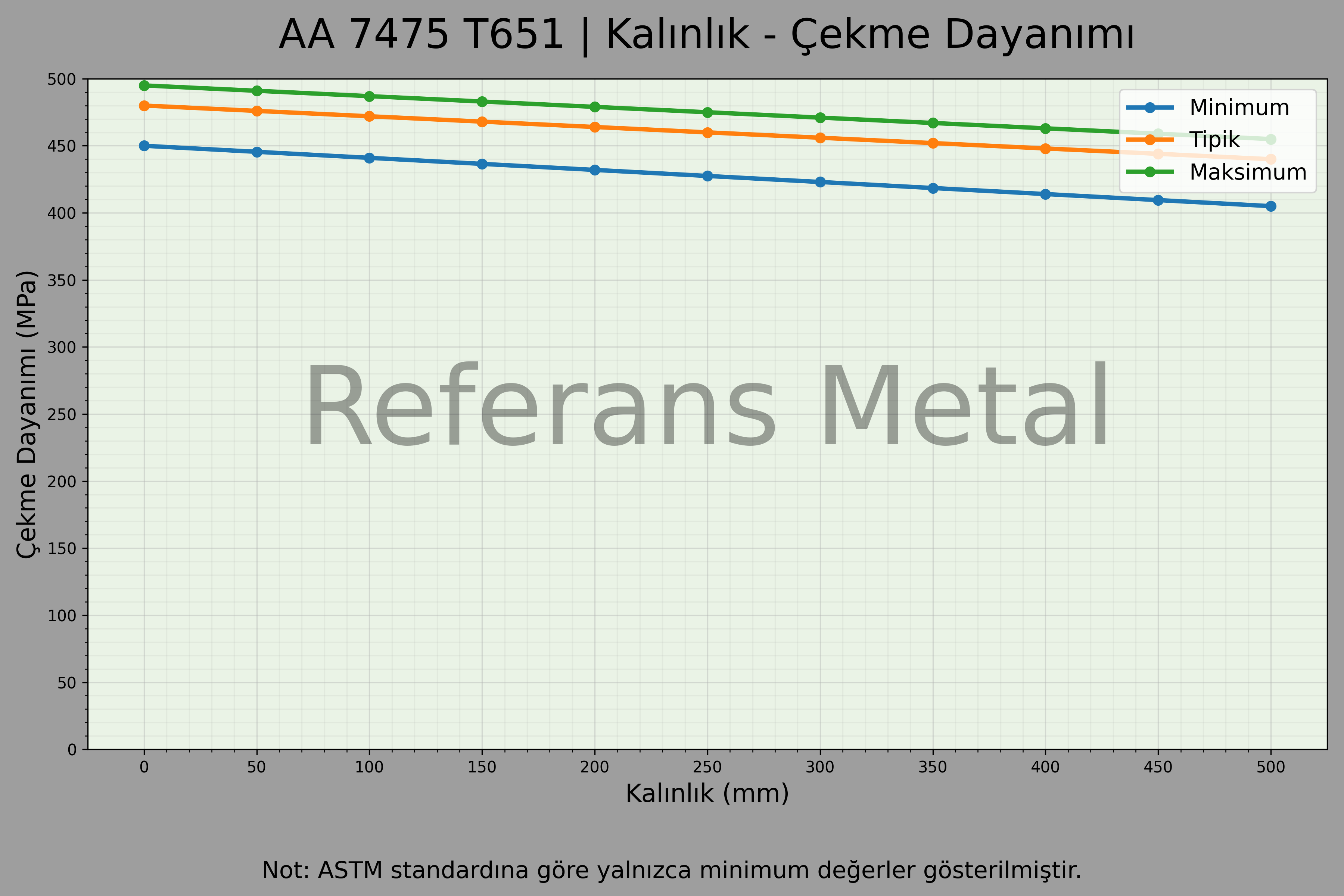7475 T651 Kalınlık – Çekme Dayanımı Grafiği