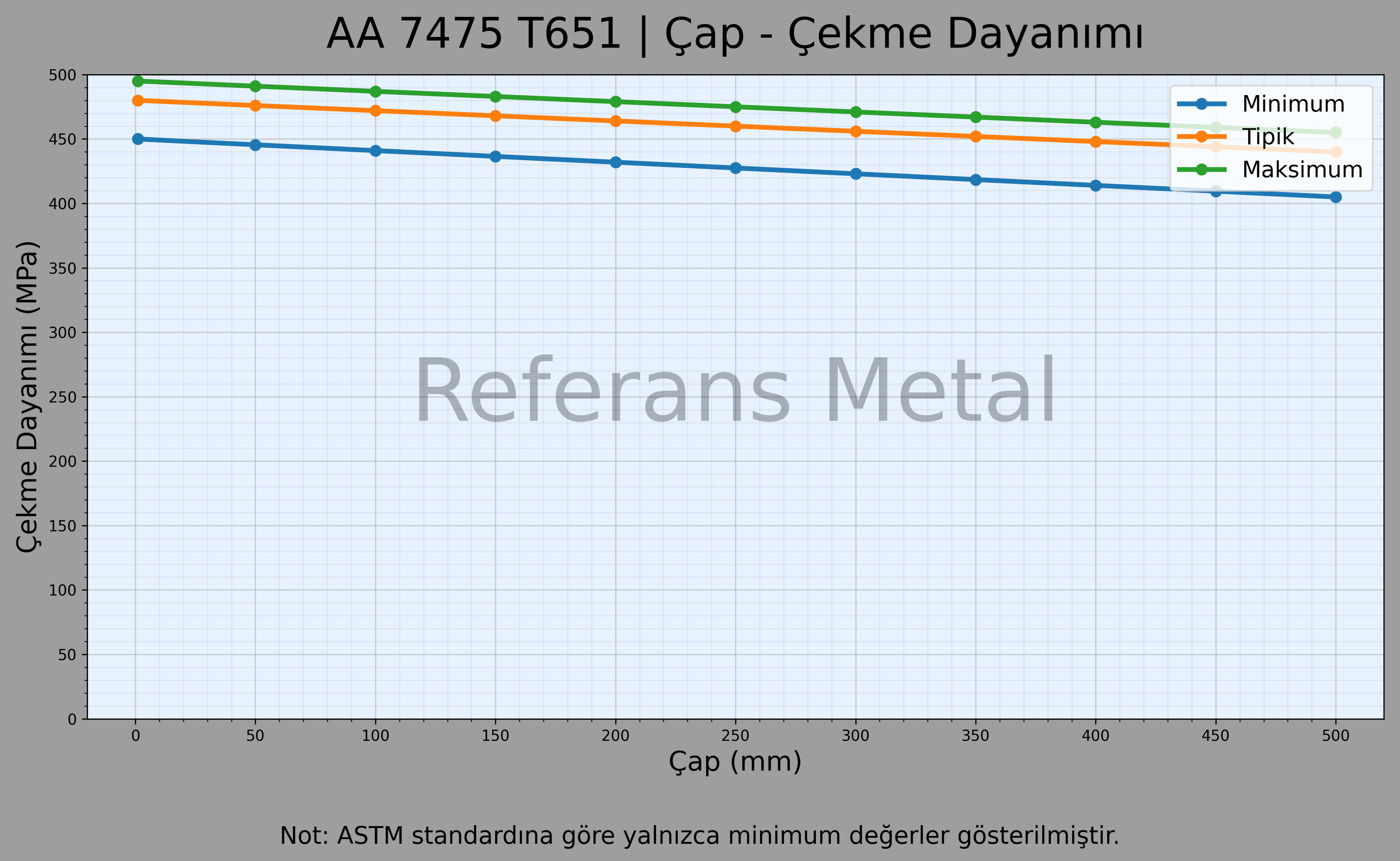 7475 T651 Çap – Çekme Dayanımı Grafiği