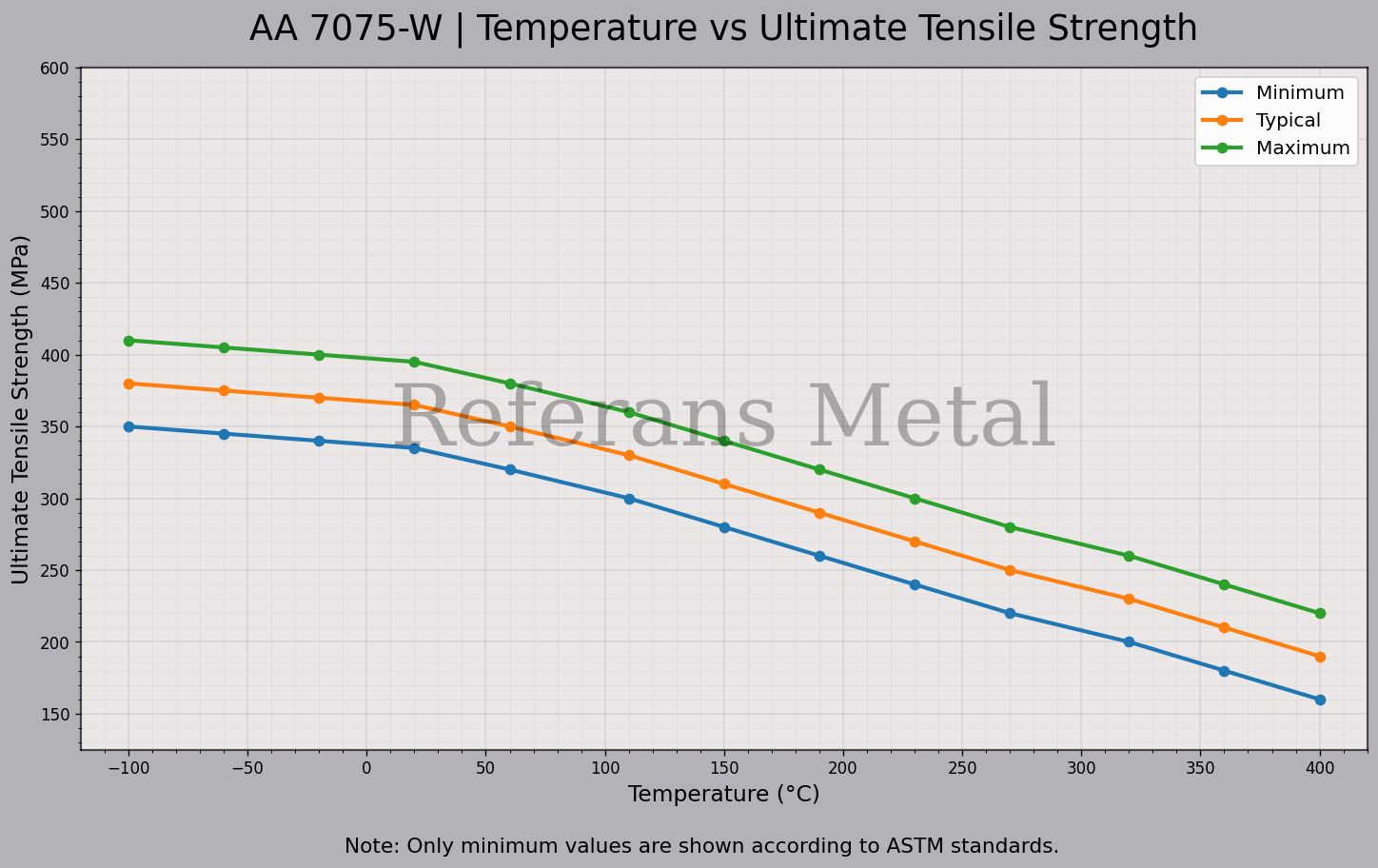 7075 W Température – Graphique de la résistance ultime à la traction