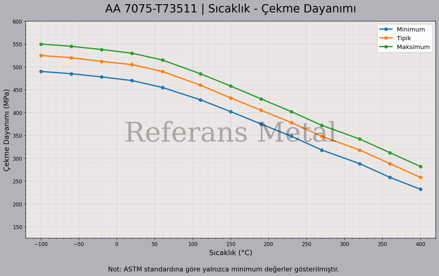 7075 T73511 Sıcaklık – Çekme Dayanımı Grafiği