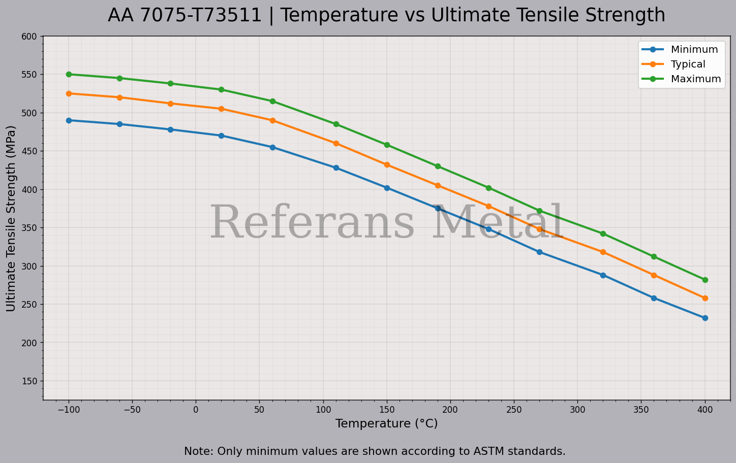 7075 T73511 Temperatur – Zugfestigkeitsdiagramm