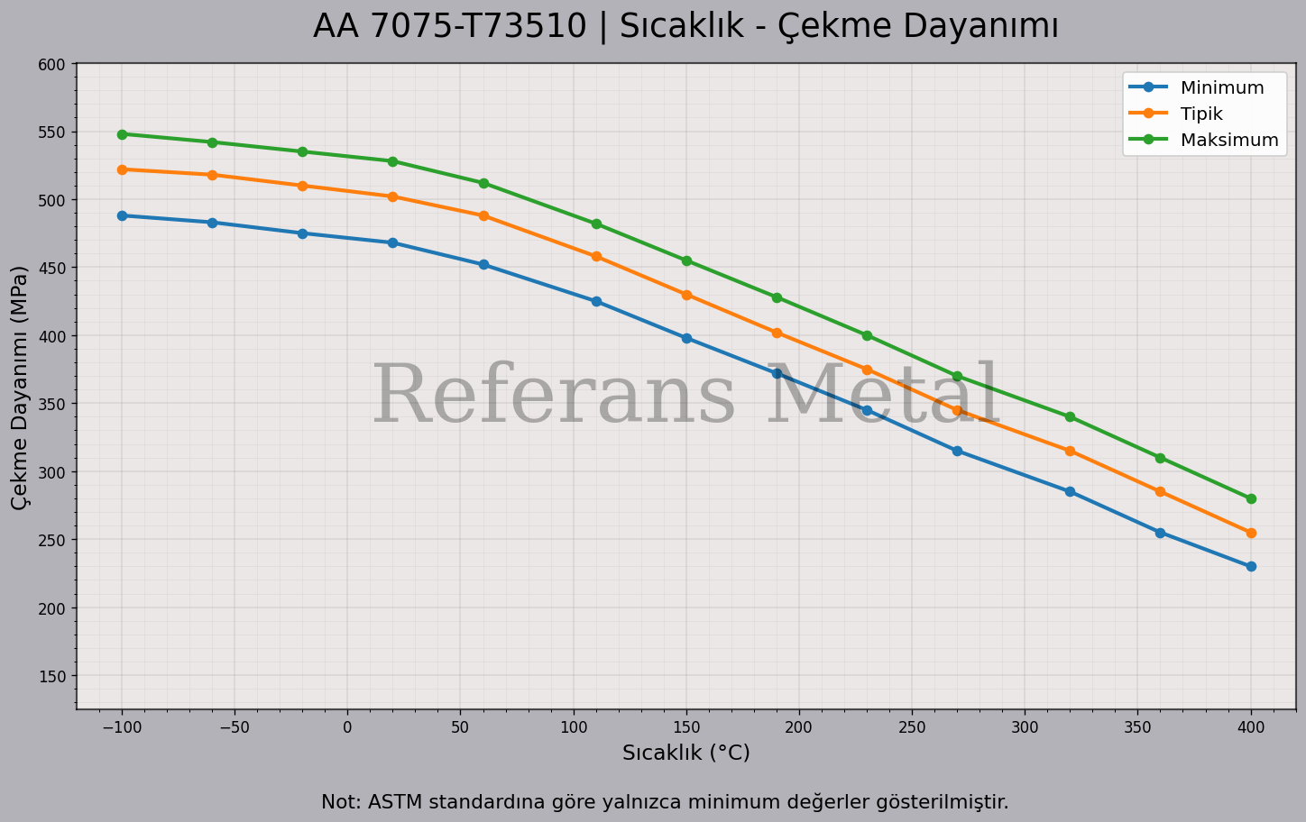 7075 T73510 Sıcaklık – Çekme Dayanımı Grafiği