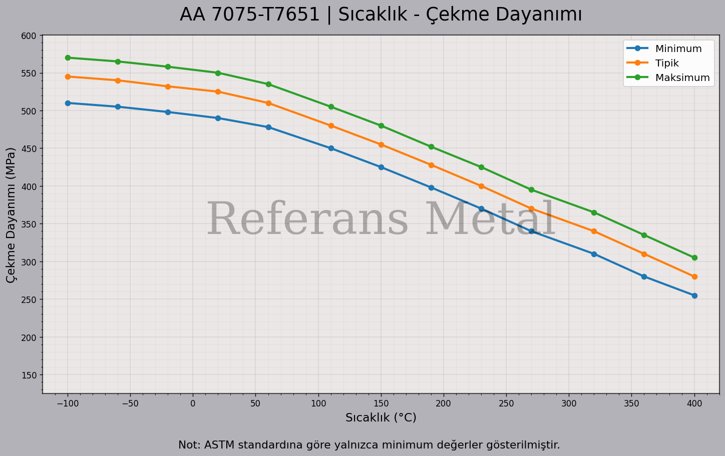 7075 T7651 Sıcaklık – Çekme Dayanımı Grafiği