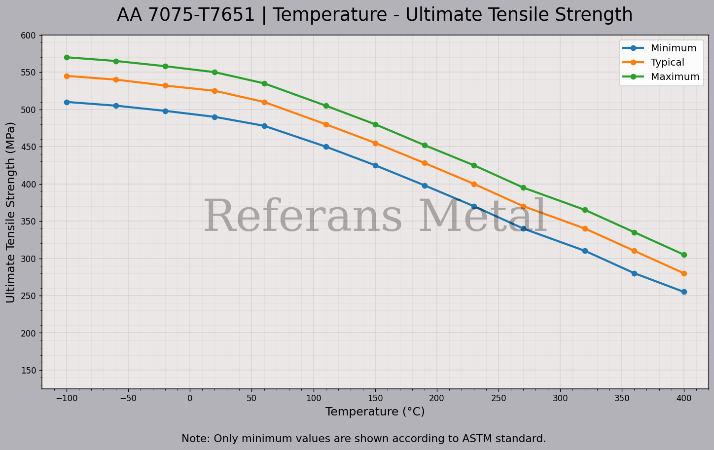 7075 T7651 Temperatur – Zugfestigkeitsdiagramm