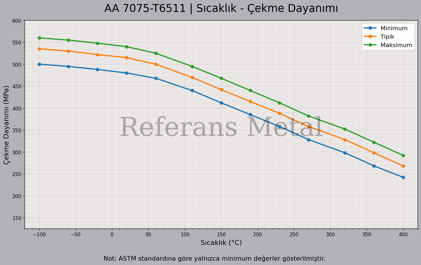 7075 T6511 Sıcaklık – Çekme Dayanımı Grafiği 7075 T6511 Sıcaklık – Çekme Dayanımı Grafiği