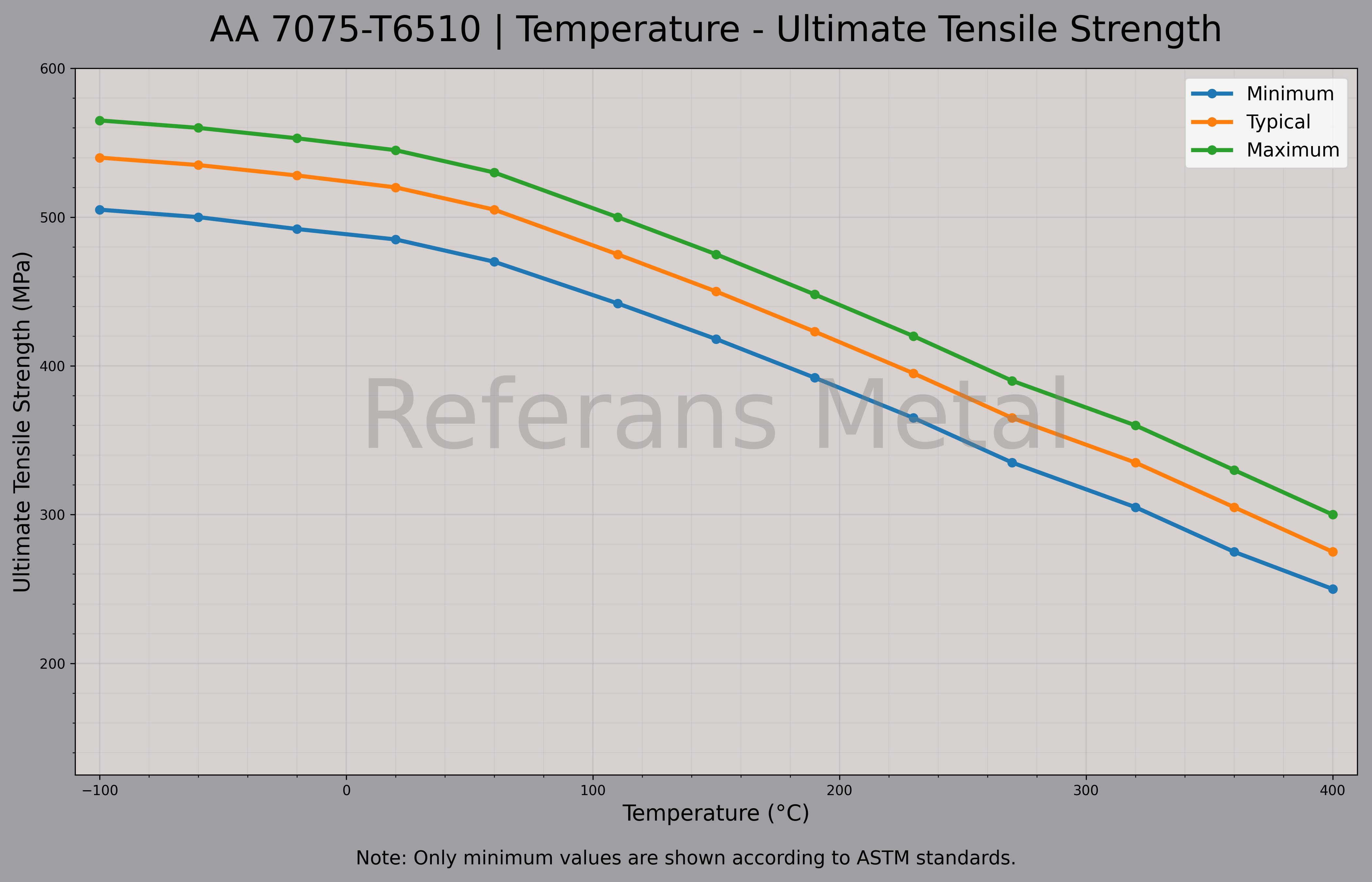 7075 T6510 Temperatur – Zugfestigkeitsdiagramm 7075 T6510 Temperatur – Zugfestigkeitsdiagramm