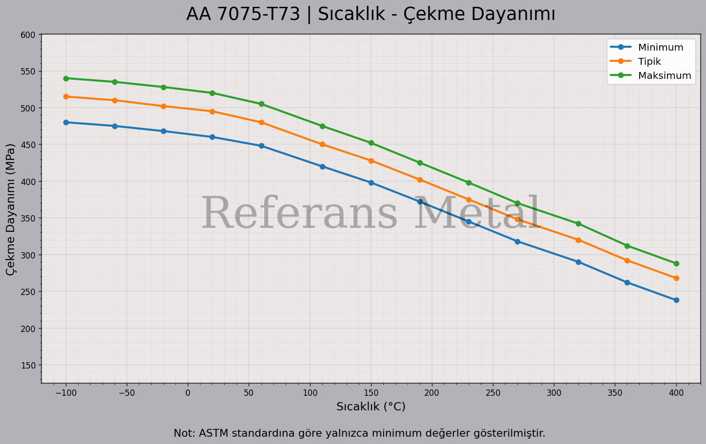 7075 T73 Sıcaklık – Çekme Dayanımı Grafiği 7075 T73 Sıcaklık – Çekme Dayanımı Grafiği