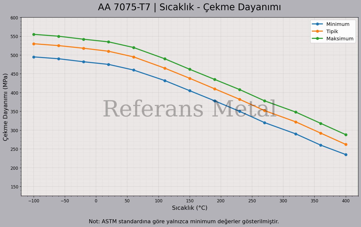 7075 T7 Sıcaklık – Çekme Dayanımı Grafiği