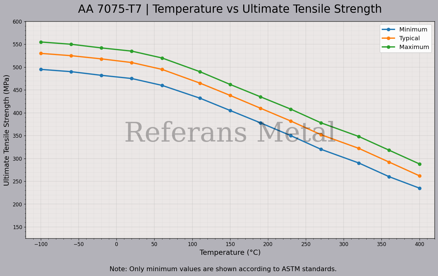 7075 T7 Temperatura – Gráfico de resistencia última a la tracción