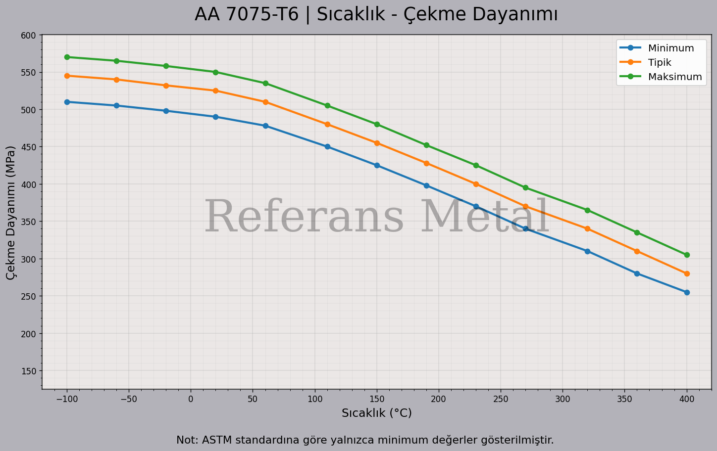 7075 T6 Sıcaklık – Çekme Dayanımı Grafiği
