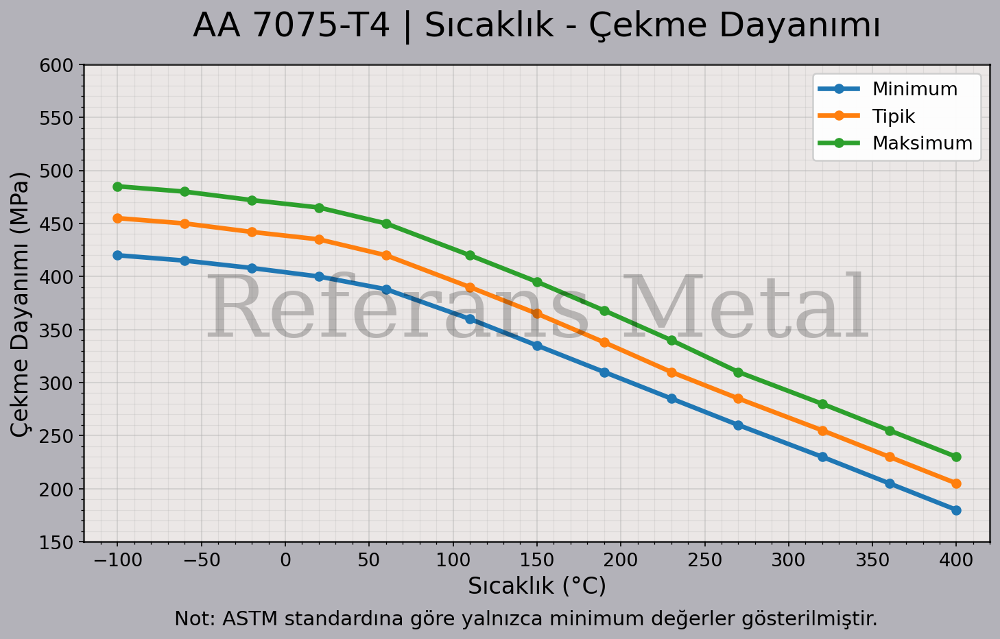 7075 T4 Sıcaklık – Çekme Dayanımı Grafiği