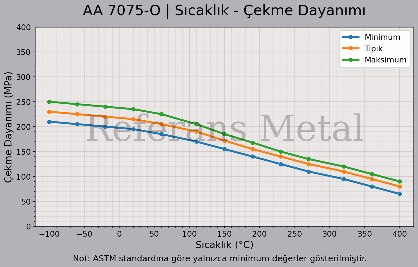 7075 O Sıcaklık – Çekme Dayanımı Grafiği