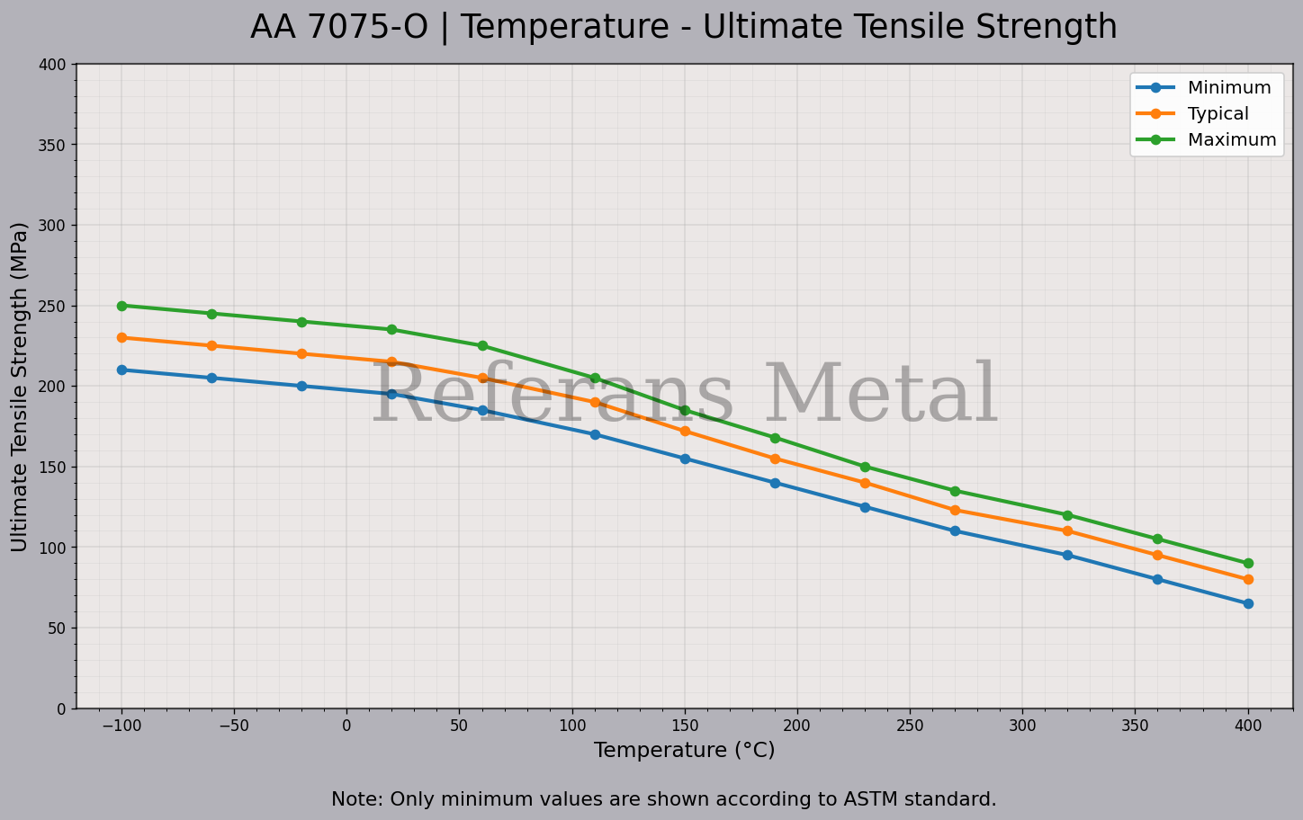 7075 O Temperatur – Zugfestigkeitsdiagramm