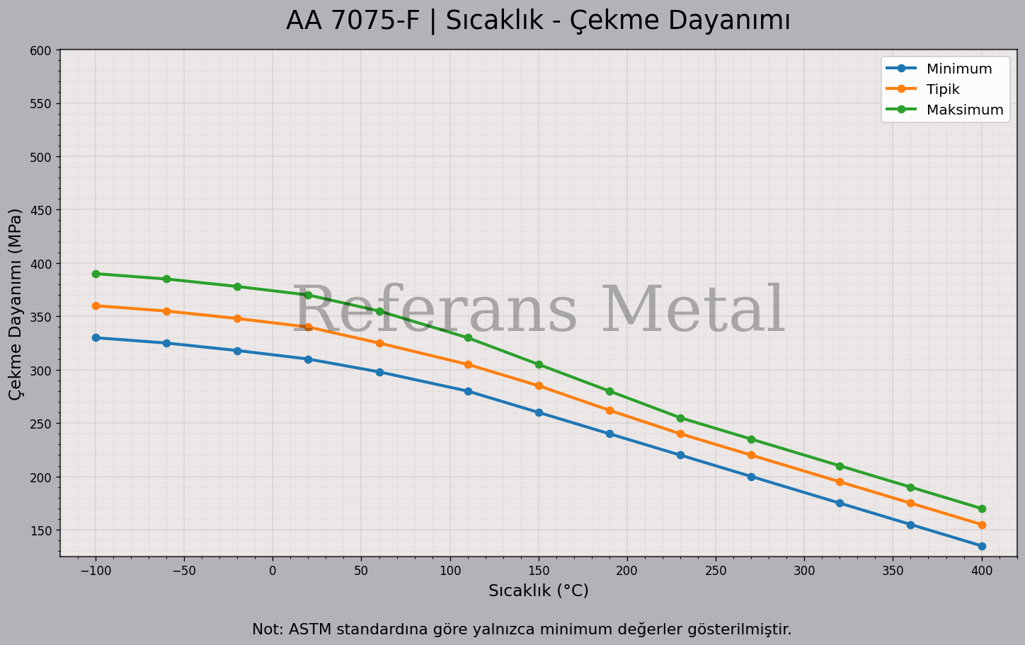 7075 F Sıcaklık – Çekme Dayanımı Grafiği