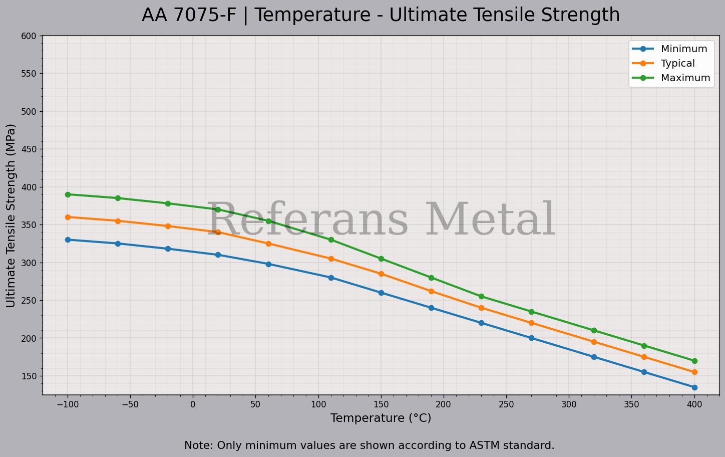 7075 F Temperatura – Gráfico de resistencia última a la tracción