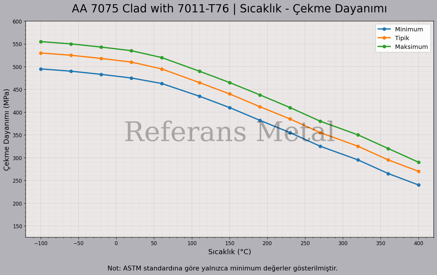 7075 clad with 7011 T76 Sıcaklık – Çekme Dayanımı Grafiği