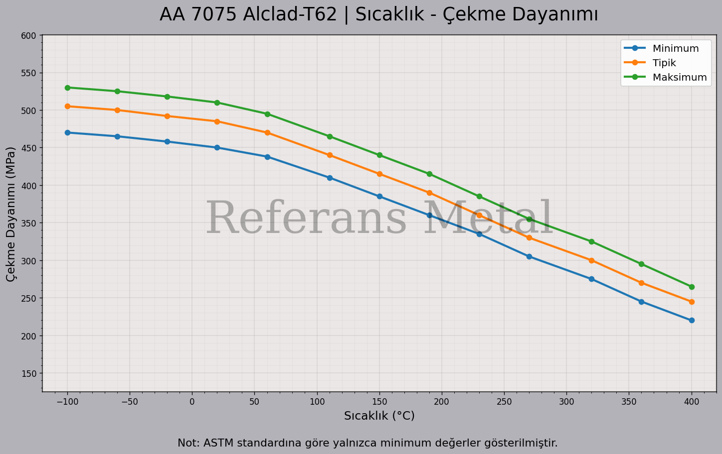 7075 aclad T62 Sıcaklık – Çekme Dayanımı Grafiği