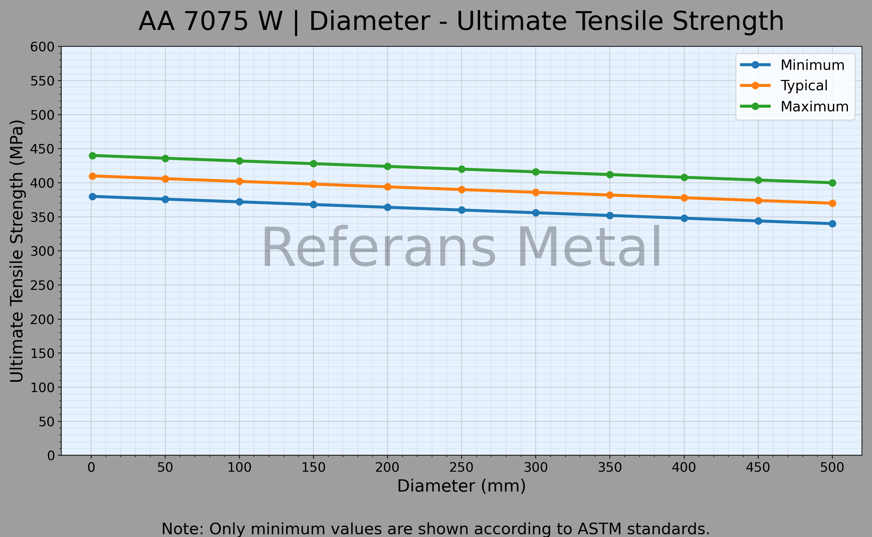 7075 W Diamètre – Graphique de la résistance ultime à la traction