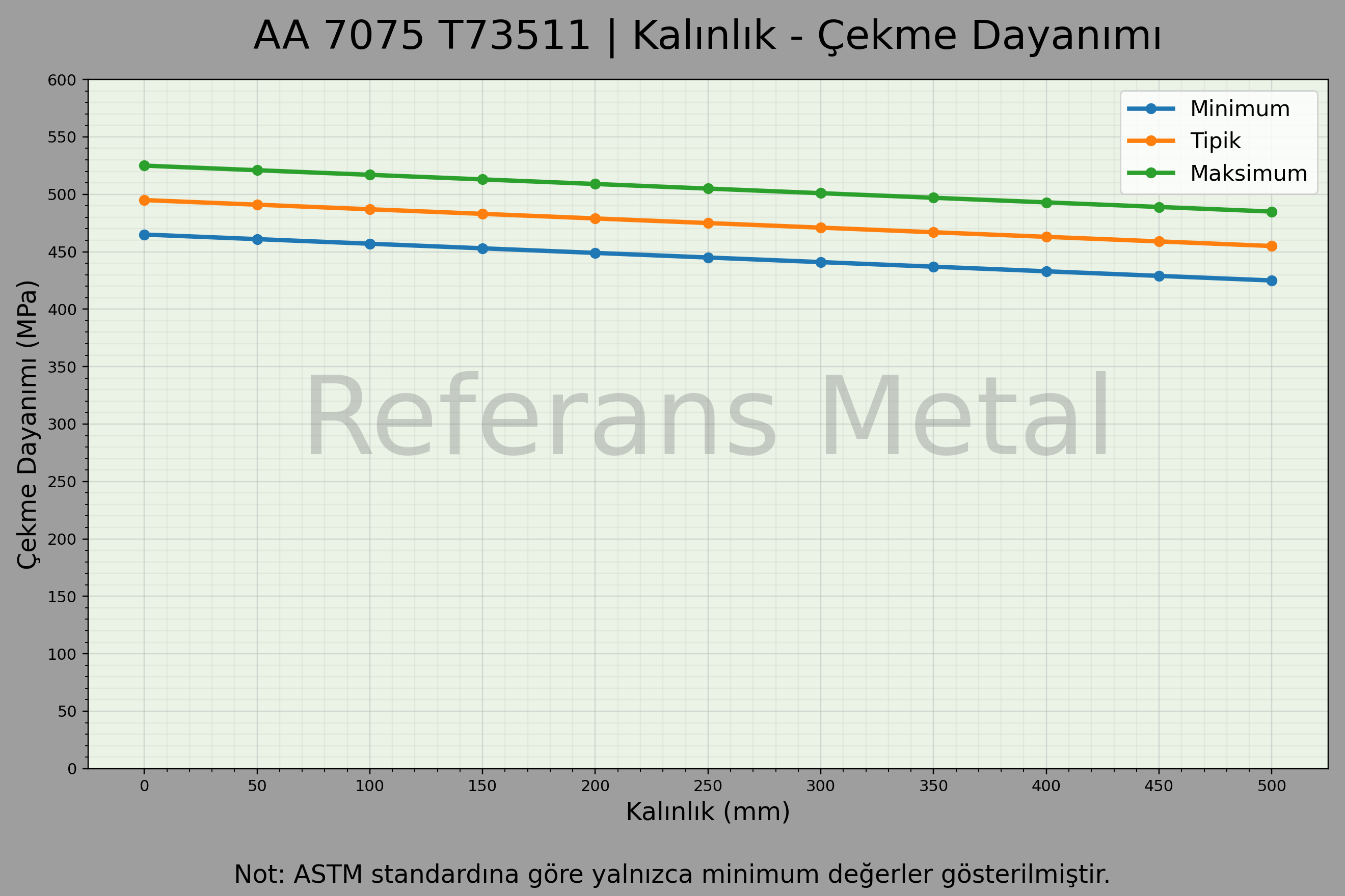 7075 T73511 Kalınlık – Çekme Dayanımı Grafiği