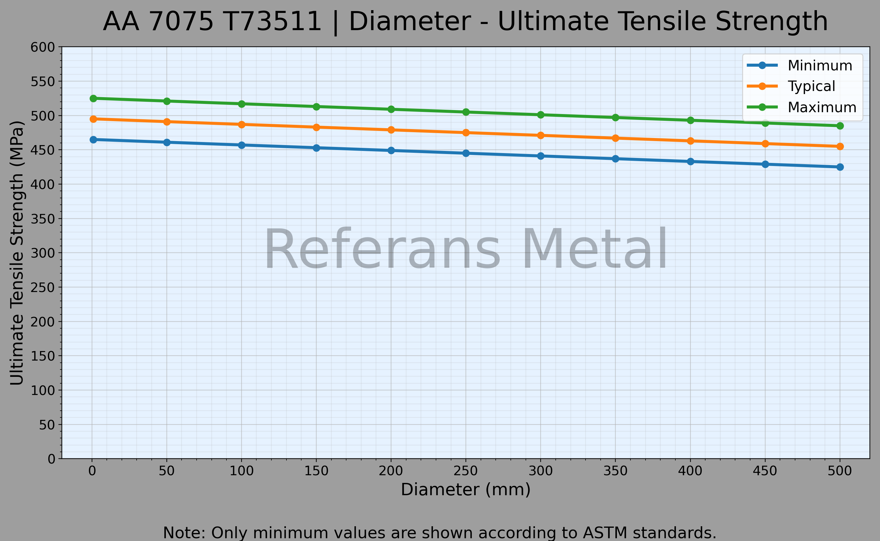 7075 T73511 Durchmesser – Zugfestigkeitsdiagramm