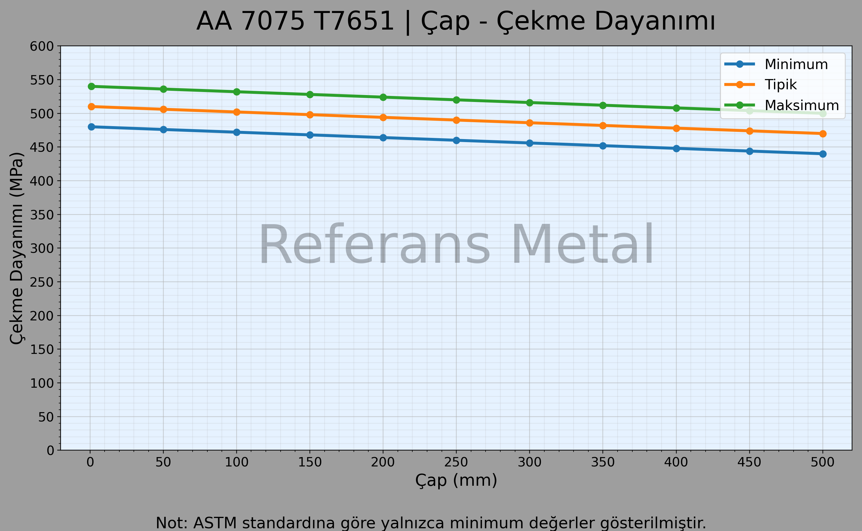 7075 T7651 Çap – Çekme Dayanımı Grafiği
