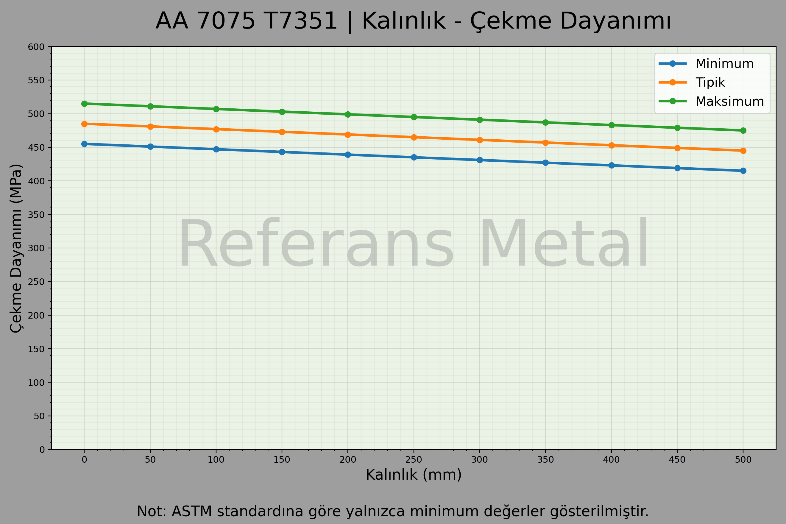7075 T7351 Kalınlık – Çekme Dayanımı Grafiği